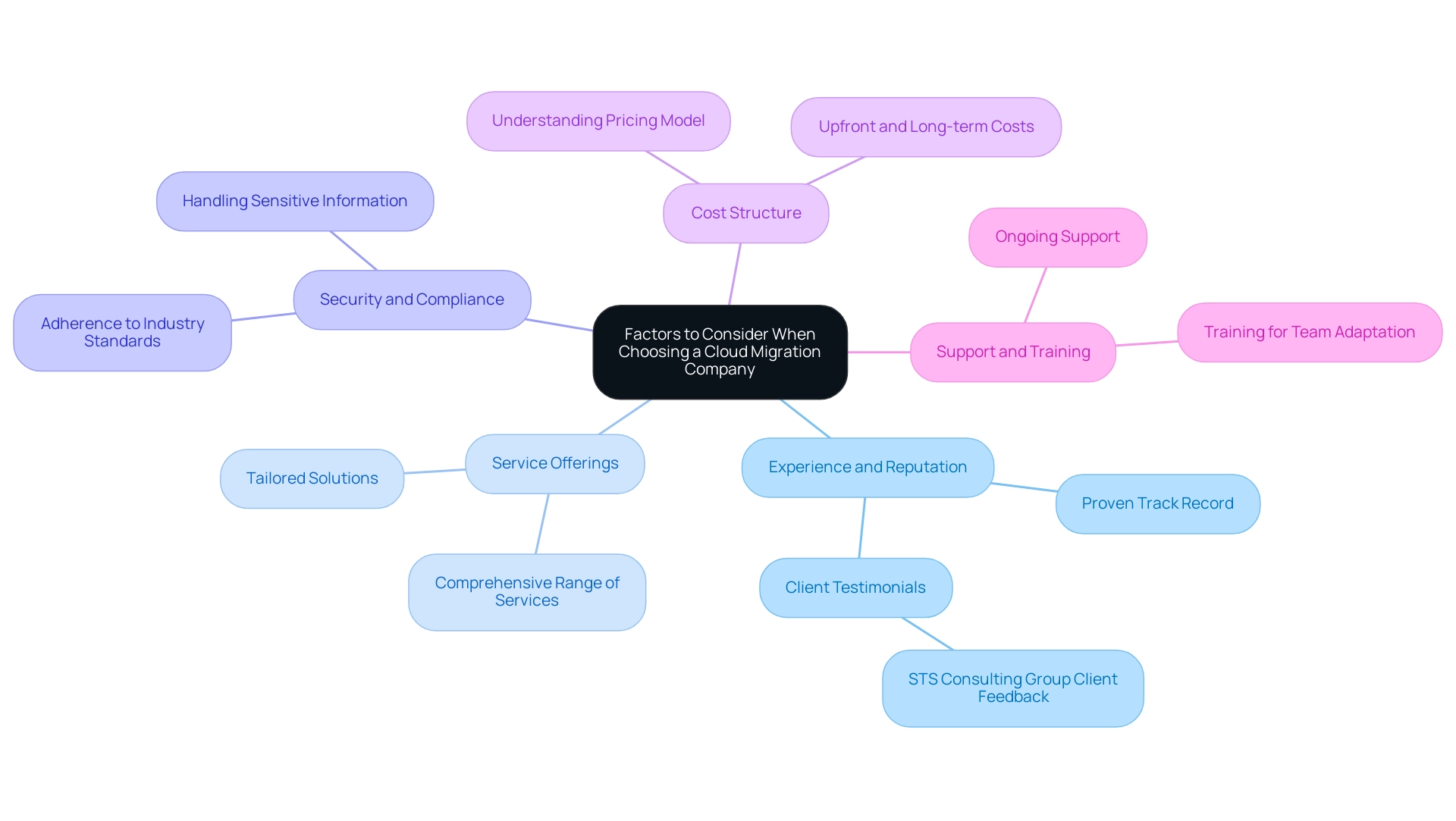 The central node represents the overall theme, with each branch indicating a key factor in the selection process.