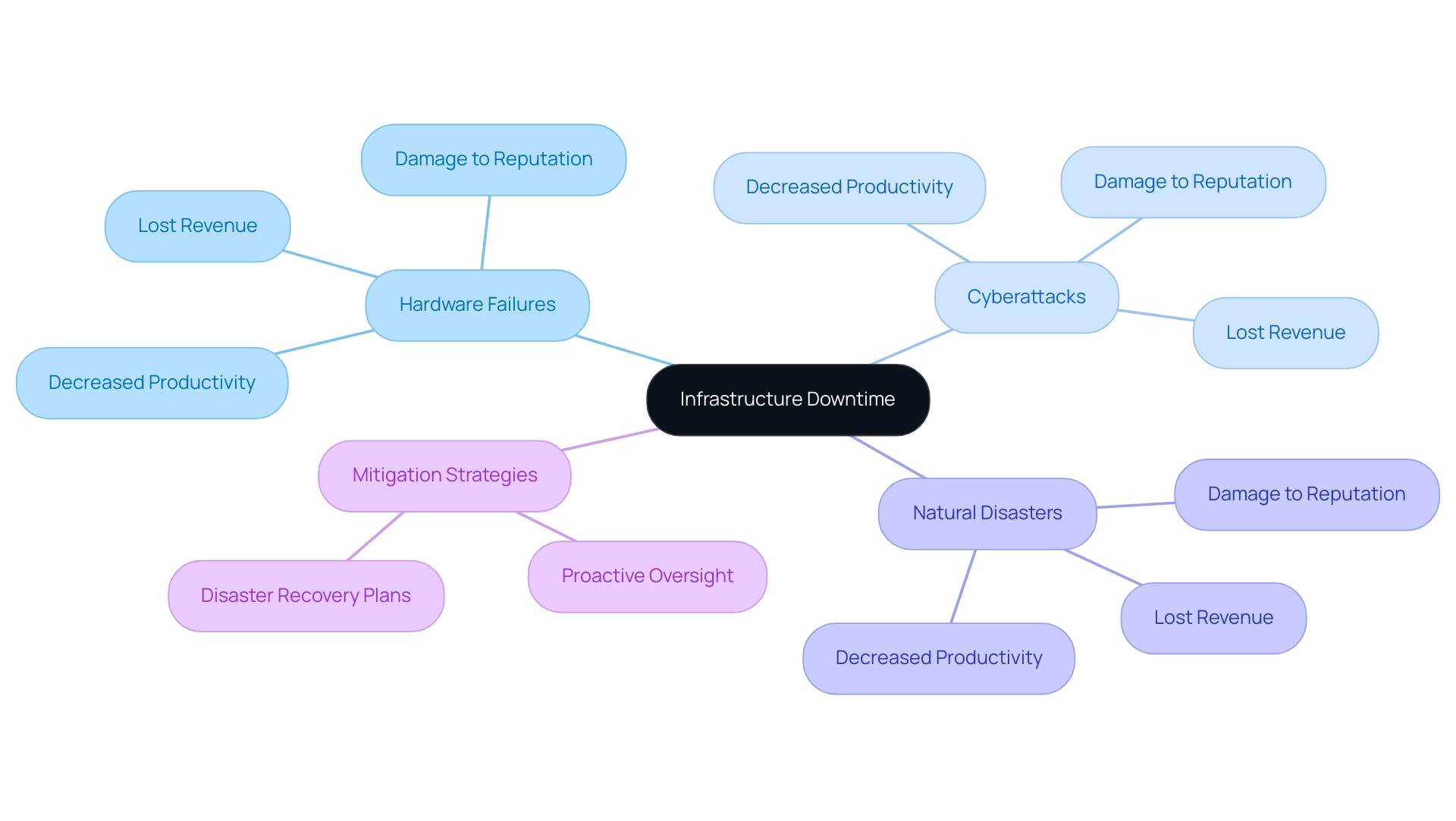 Central node represents infrastructure downtime; branches indicate causes, impacts, and mitigation strategies with different colors for each category.