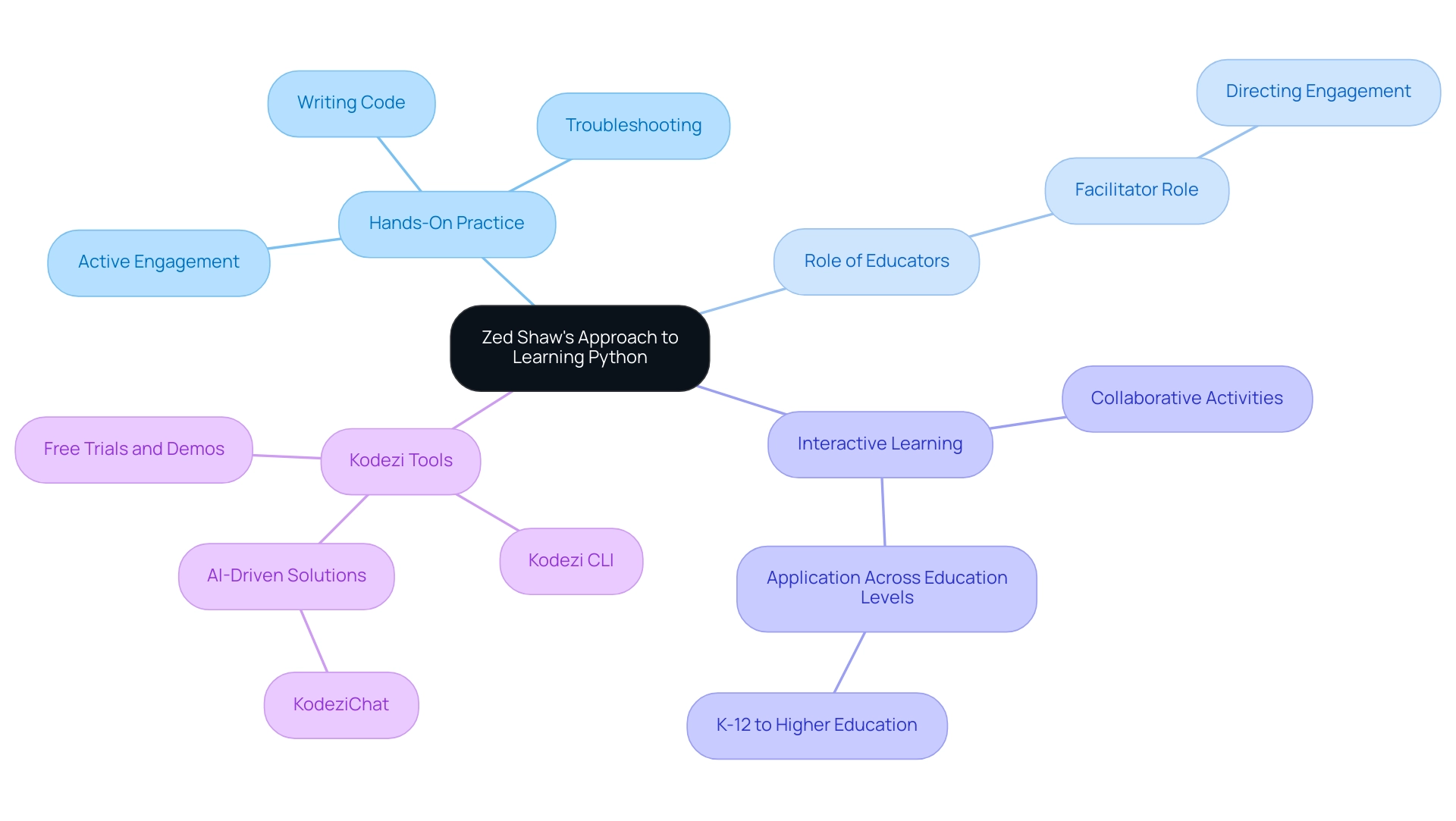 The central node represents Shaw's approach, with branches indicating key concepts and sub-branches detailing specific elements of each concept.