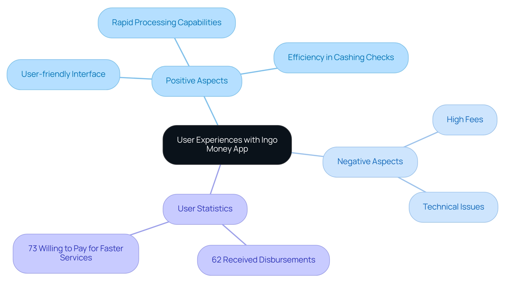 The central node represents user experiences, with branches detailing positive and negative aspects, and user statistics colored distinctly for easy differentiation.