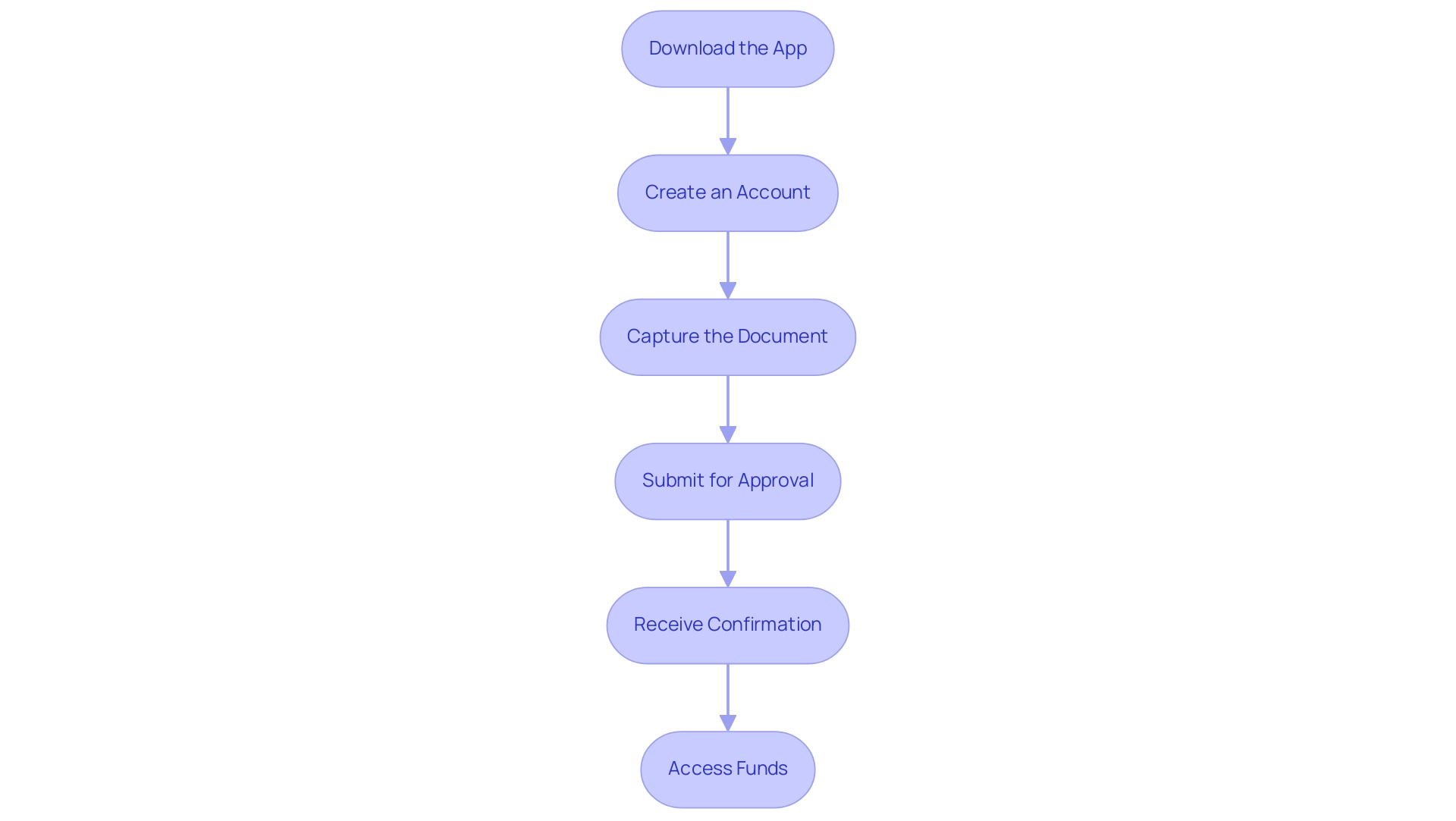 Each box represents a step in the process, with colors indicating different phases of using mobile check load apps.