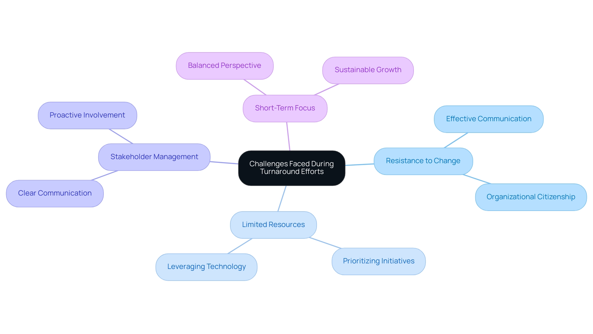 Central node represents the overall challenges, with branches illustrating specific challenges and their corresponding solutions.