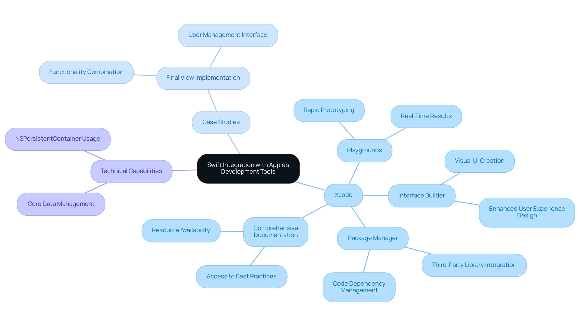 The central node represents the integration theme, branches represent key tools/features, and sub-branches outline their specific benefits and functions.