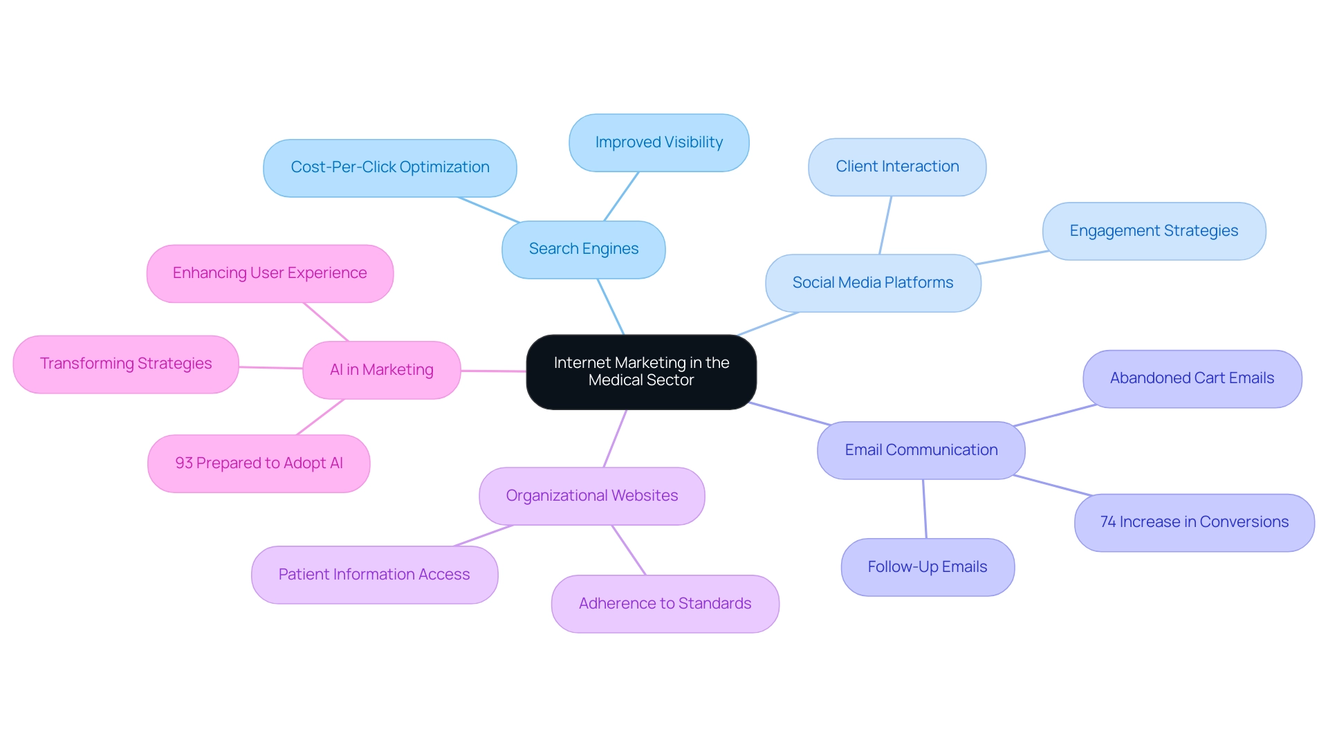 Each branch represents a marketing channel, with sub-branches showing advantages and statistics related to that channel.