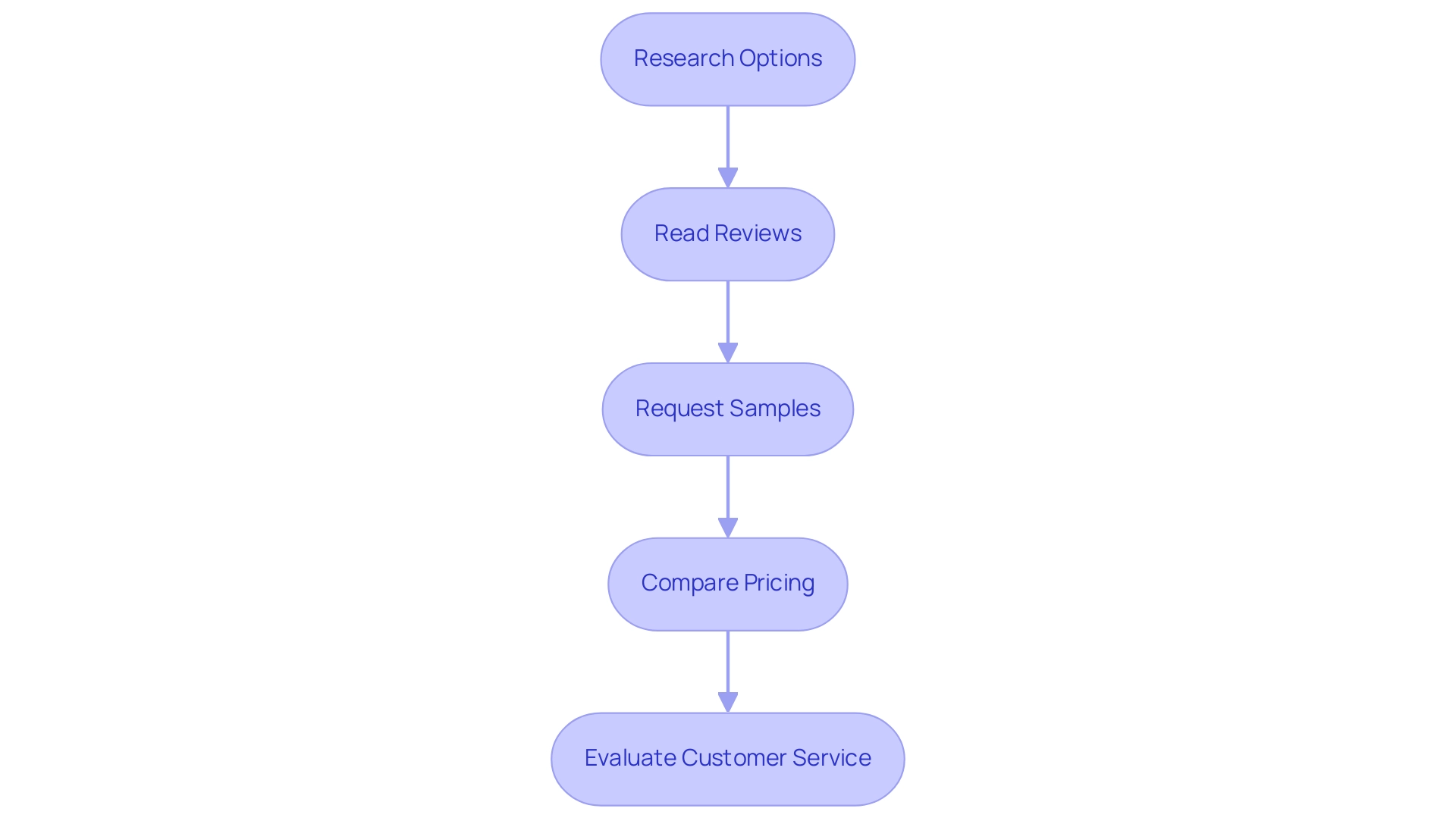 Each box represents a step in the supplier selection process, and the arrows indicate the sequential flow between the steps.