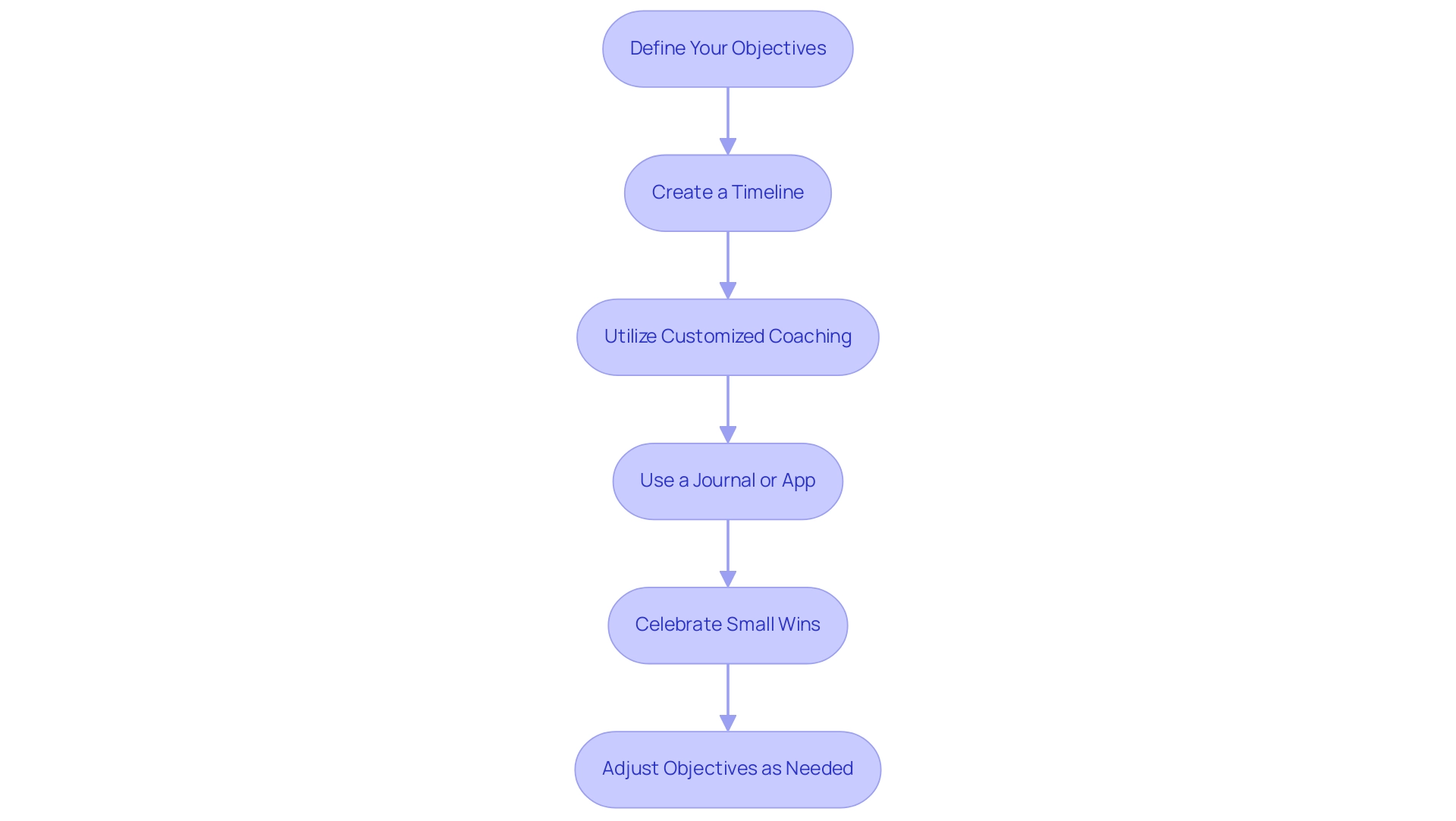 Each box represents a step in the goal-setting and tracking process, with arrows indicating the sequential flow from one step to the next.