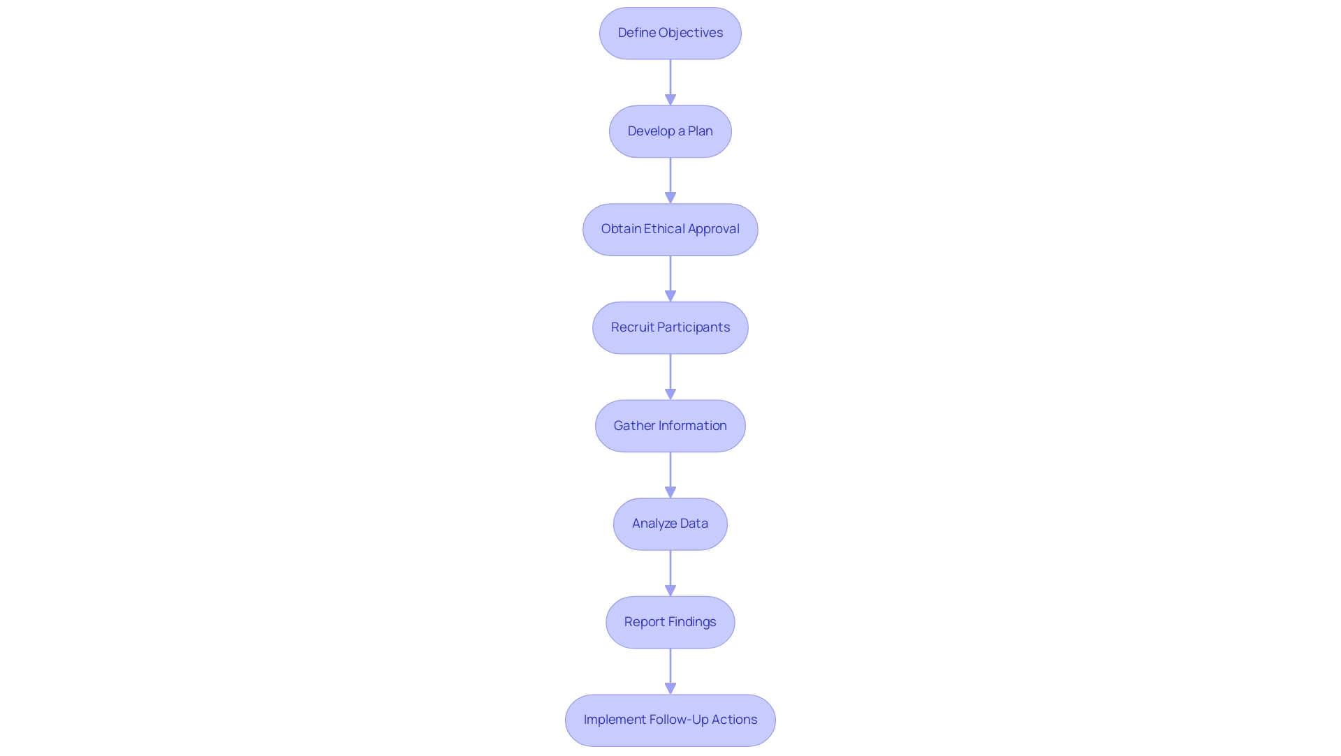 Each box represents a specific step in the PMCF process, and the arrows indicate the sequence in which these steps should be performed.