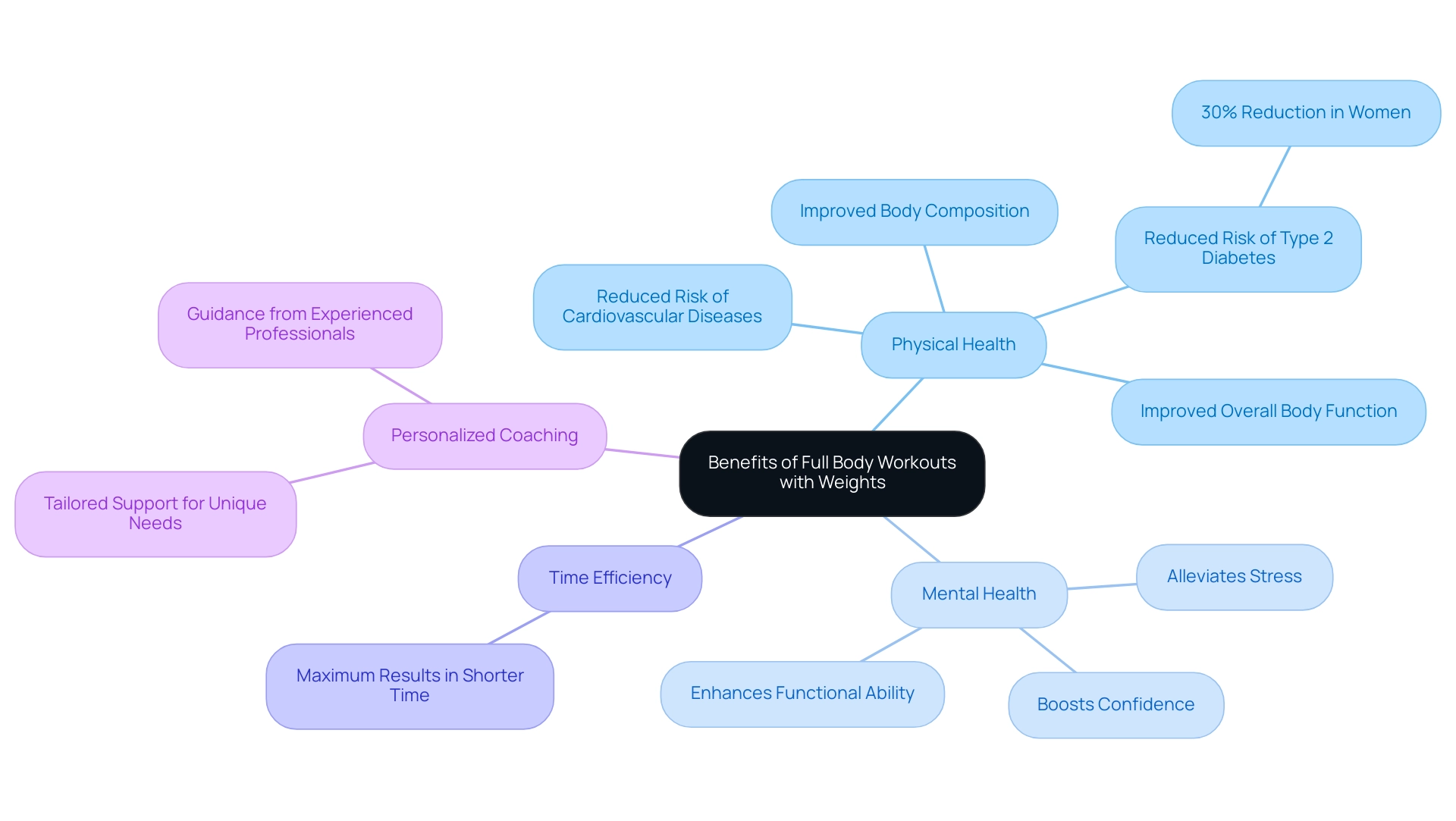 The central node represents the overall benefits, with branches illustrating key areas and their specific advantages.