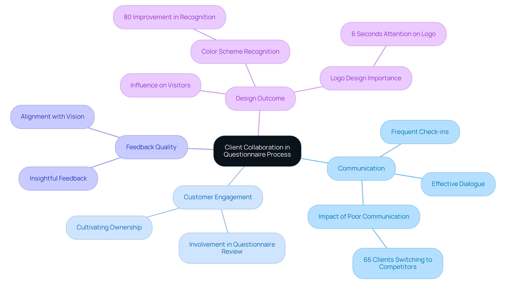 The central node represents the overall theme, with branches detailing key aspects that contribute to effective client collaboration in web design.