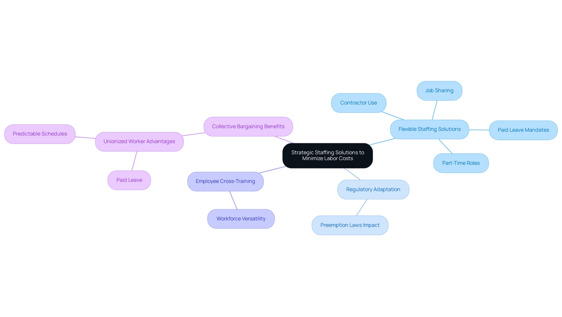 The central node represents the main theme, with branches illustrating key strategies and sub-strategies for reducing labor costs.