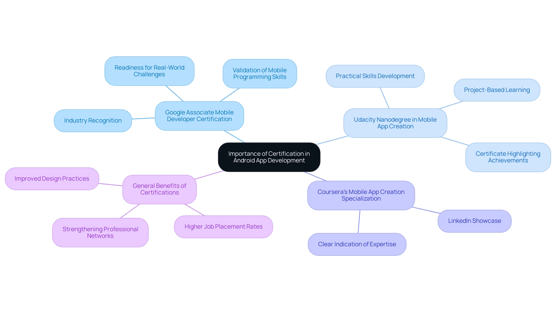 The central node represents the overall theme, with branches for each certification and their respective benefits.