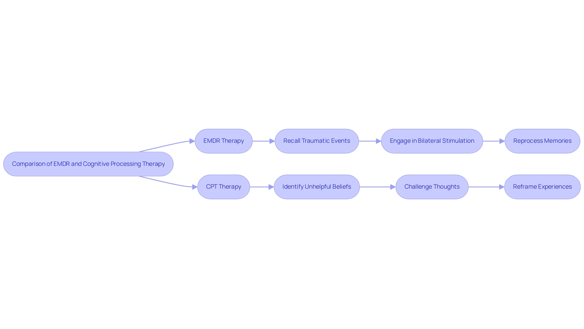 Blue boxes represent EMDR therapy steps, while green boxes represent CPT steps. Arrows indicate the progression of each therapy's process.