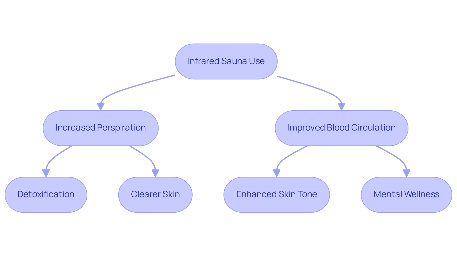 Each box represents a step or benefit in the process; arrows indicate the flow from infrared sauna use to various health improvements.