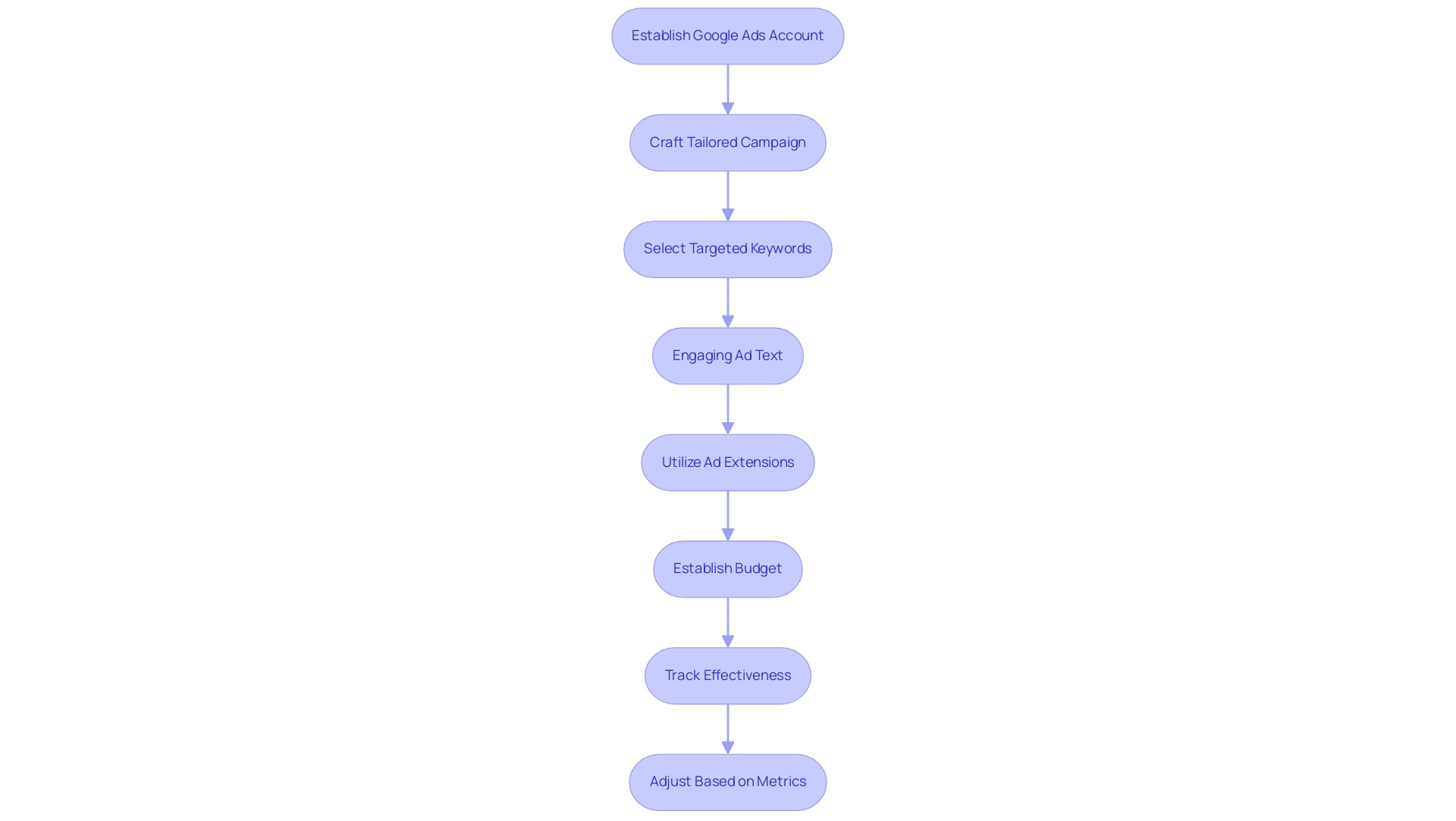 Each box represents a step in the Google Ads campaign process, and arrows indicate the sequential flow from one step to the next.