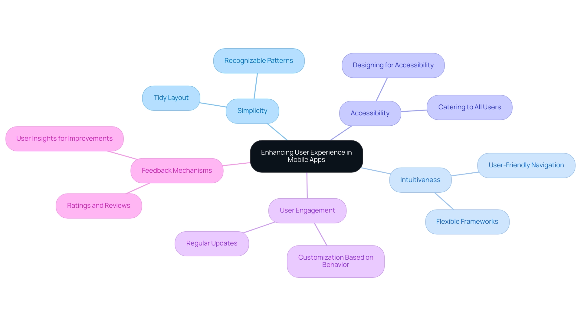 Each branch represents a key design principle, with sub-branches detailing specific elements or examples related to enhancing user experience.