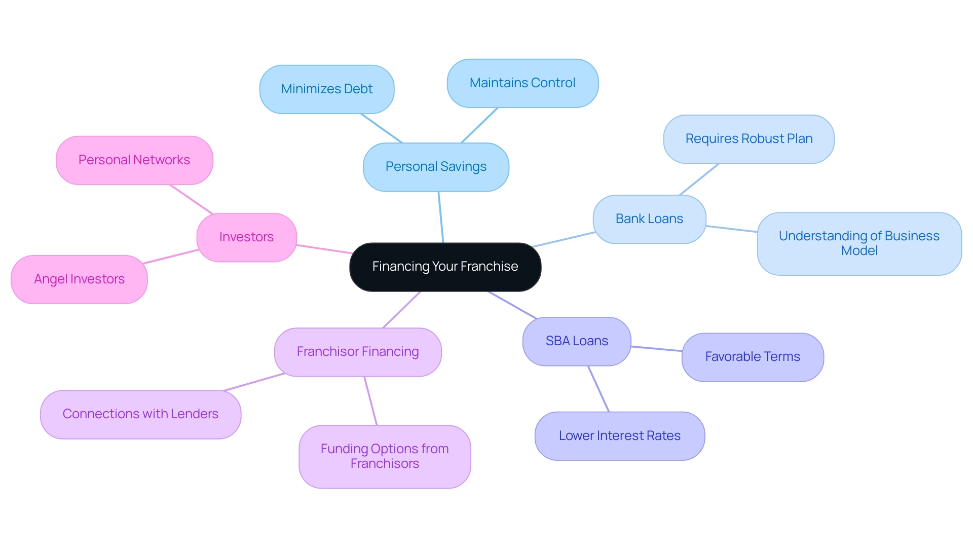 Each branch represents a financing option, with sub-branches detailing the key benefits and characteristics of each method.