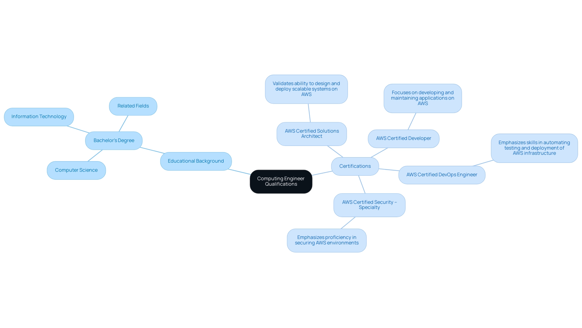 The central node represents the qualifications for Computing Engineers, with branches for education and each certification, highlighting their focus areas.