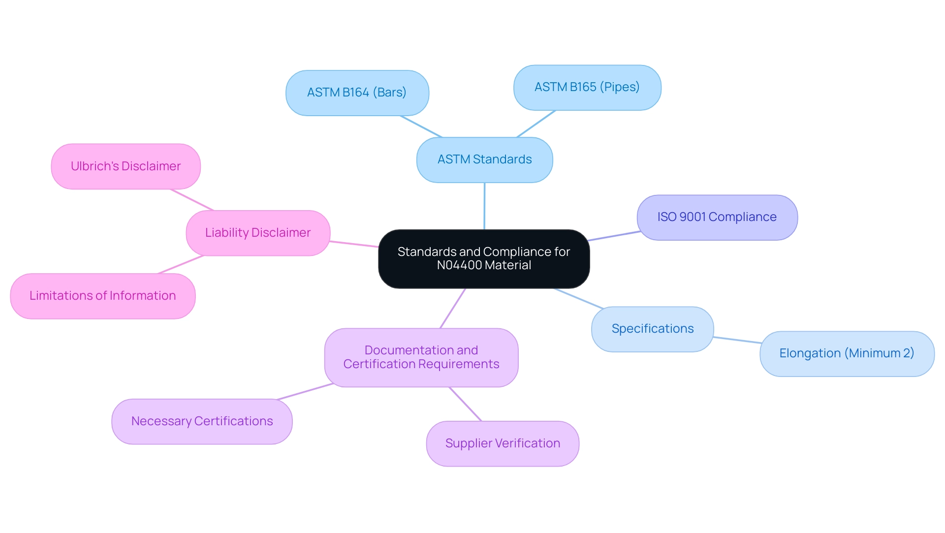 Central node represents the main topic, with branches for ASTM standards, specifications, ISO compliance, and documentation requirements.