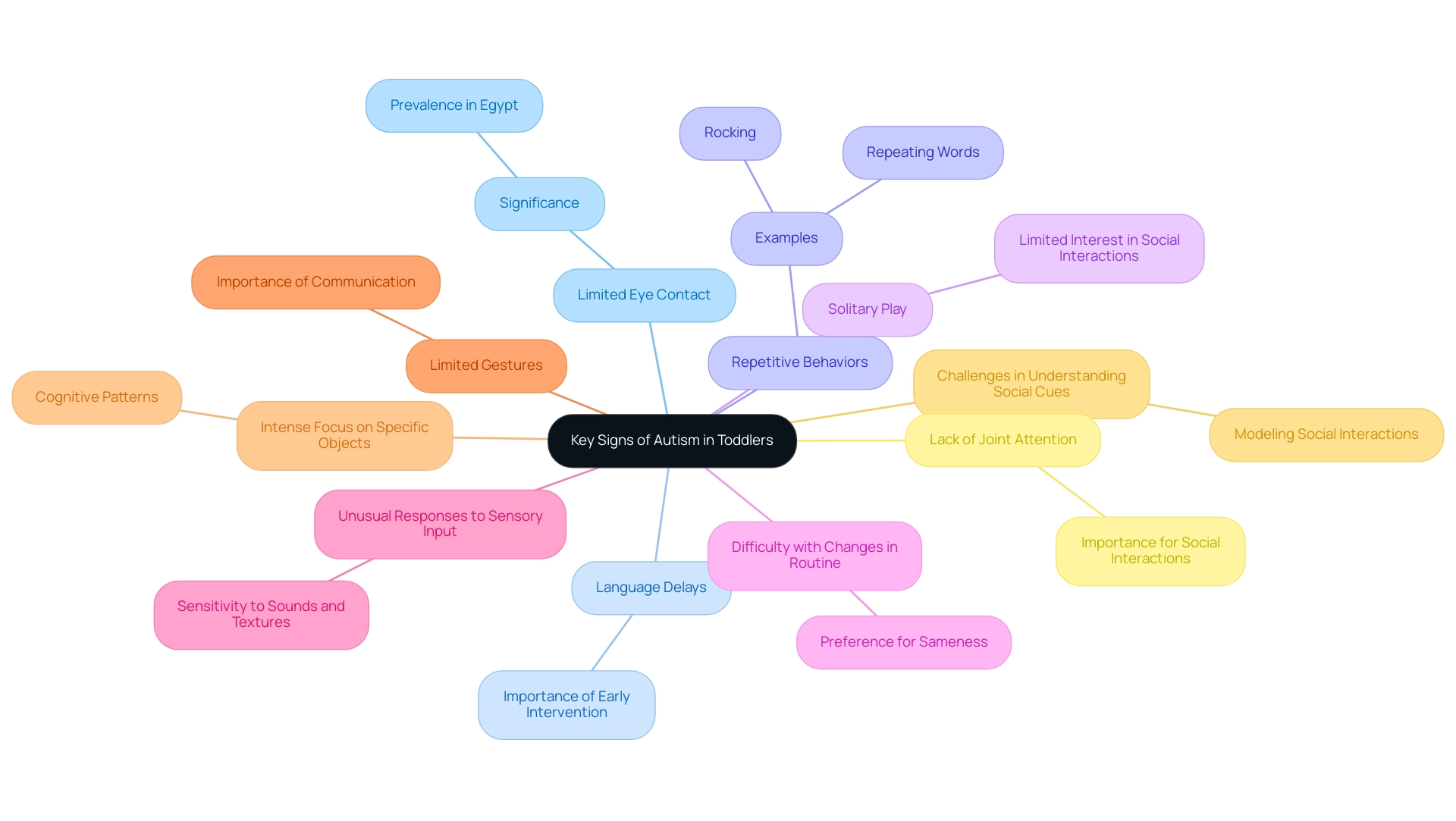 Each branch represents a sign of autism, and colors differentiate each sign for clarity. Sub-branches provide additional details or examples.