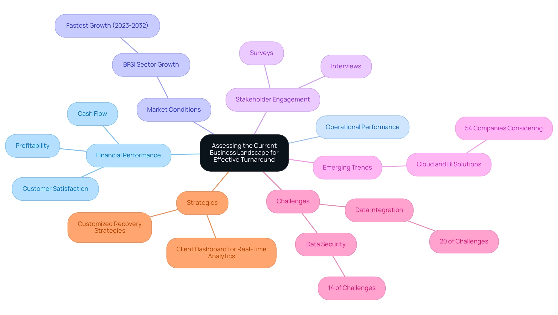 The central node represents the overarching theme, with branches detailing key areas of assessment, each color-coded for clarity.