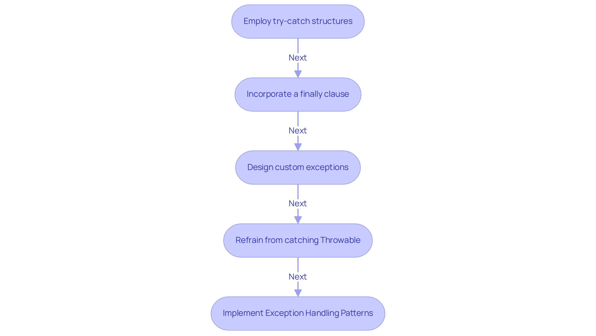 Each box represents a specific strategy for exception handling, with arrows indicating the flow and relationship between the strategies.