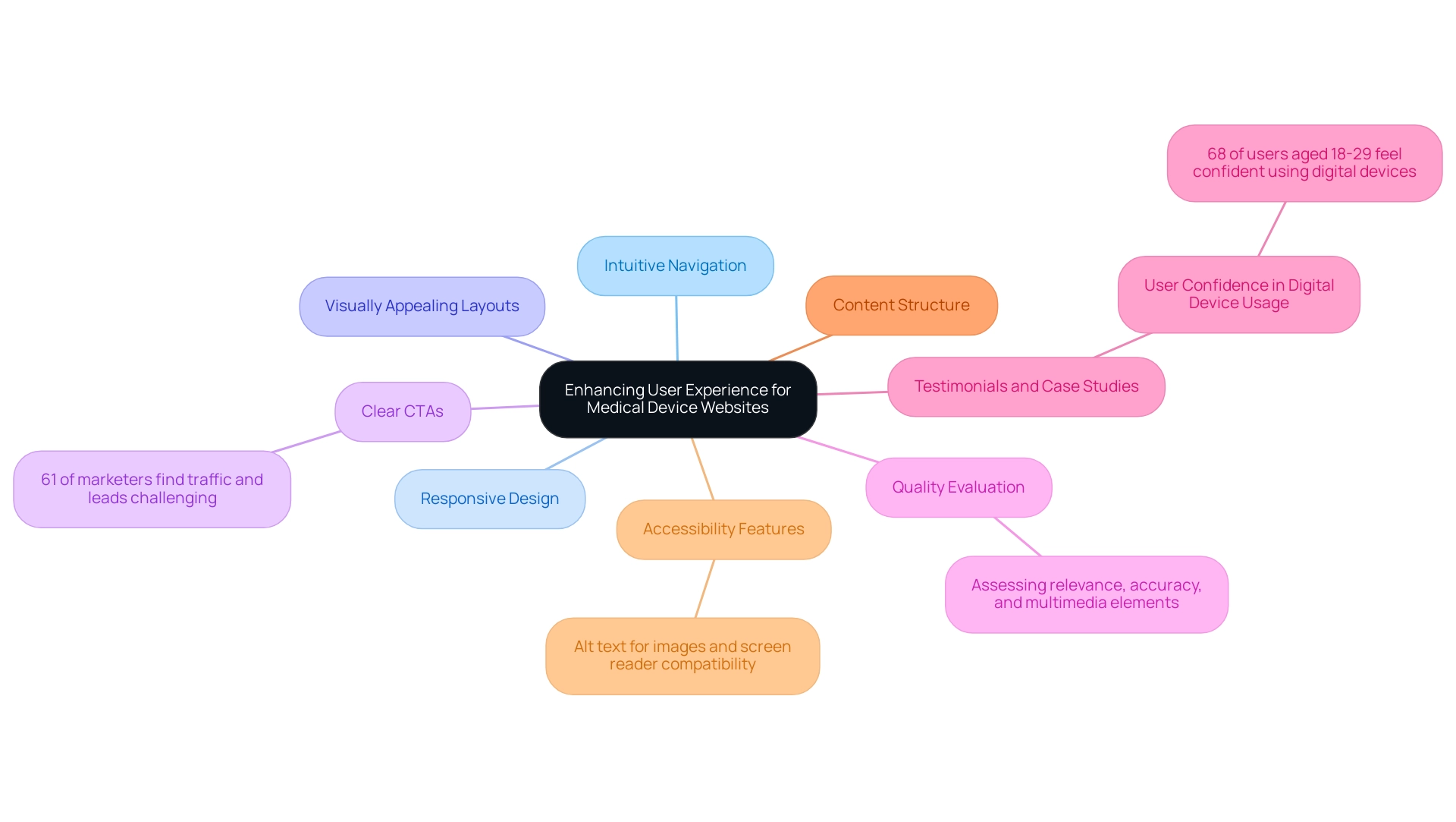 The central node represents the overall goal of enhancing user experience, with branches indicating specific design elements that contribute to this goal.