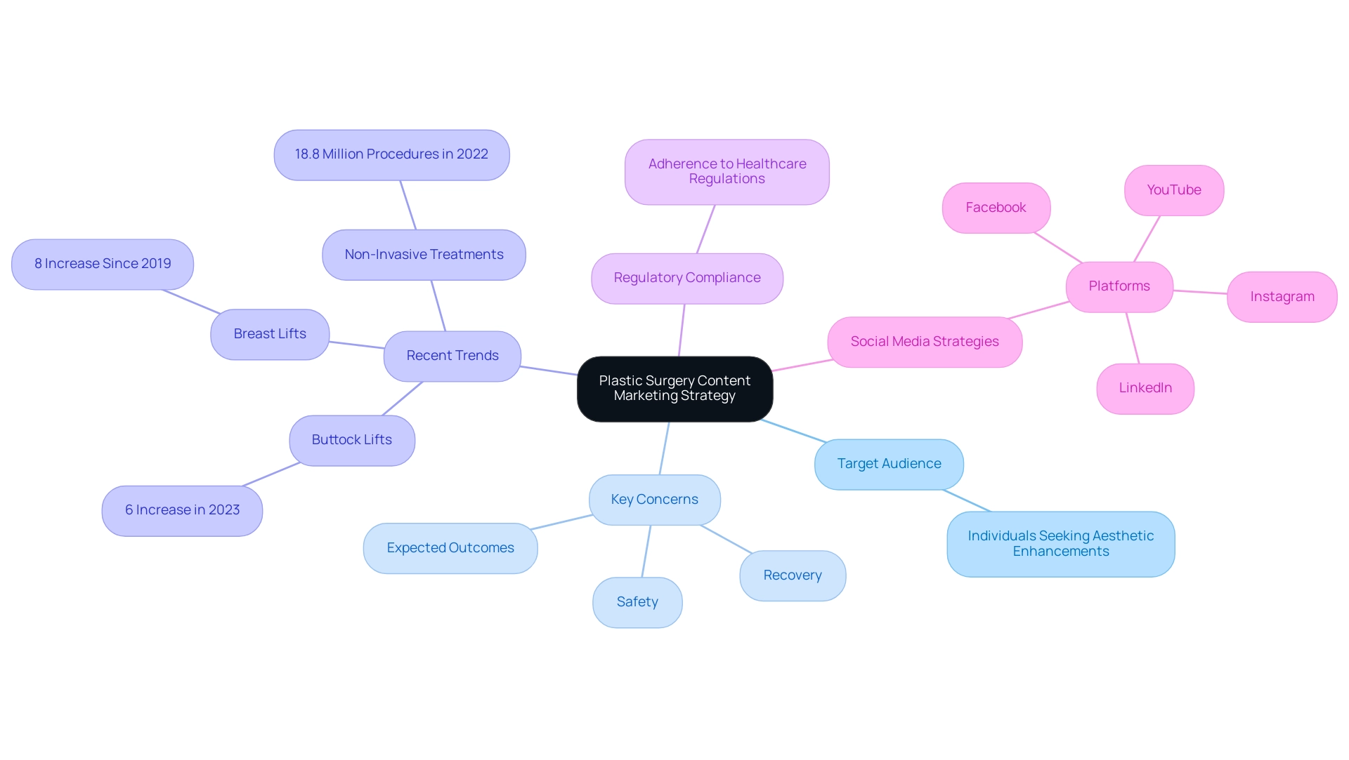 The central node represents the overall strategy, with branches for the target audience, key concerns, trends, compliance, and social media strategies, each color-coded for easy differentiation.