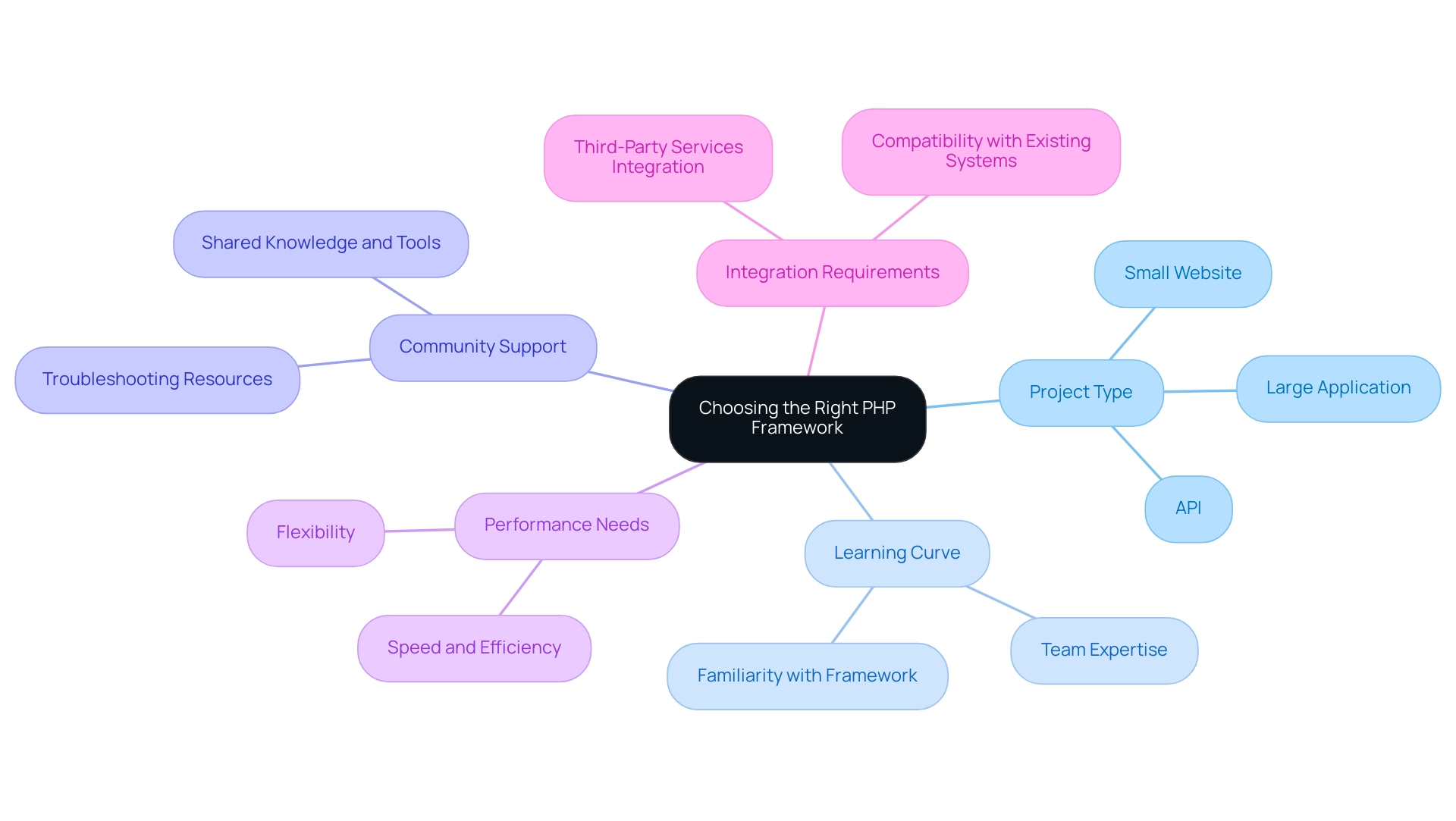 Each branch represents a criterion for selecting a PHP framework, with colors distinguishing between the different criteria.