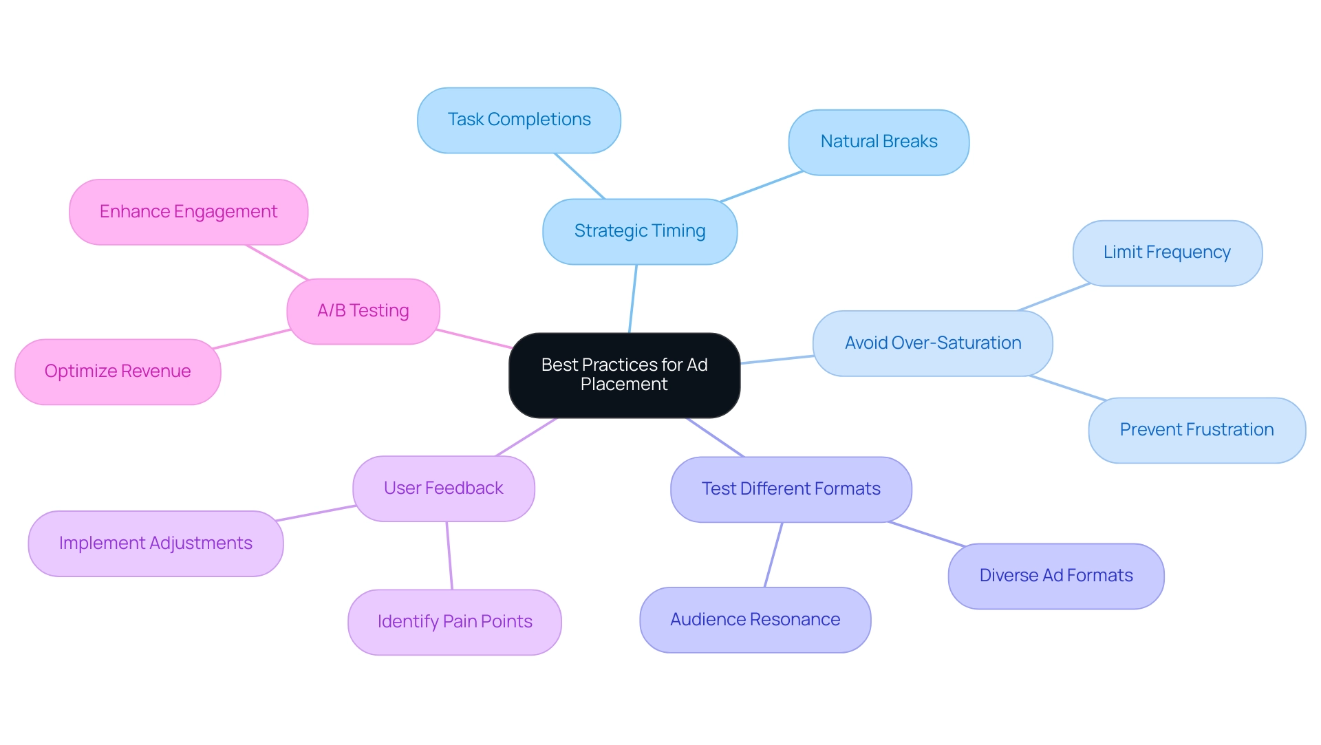 Each branch represents a best practice for ad placement, with sub-branches providing further details or examples. Different colors indicate separate practices.