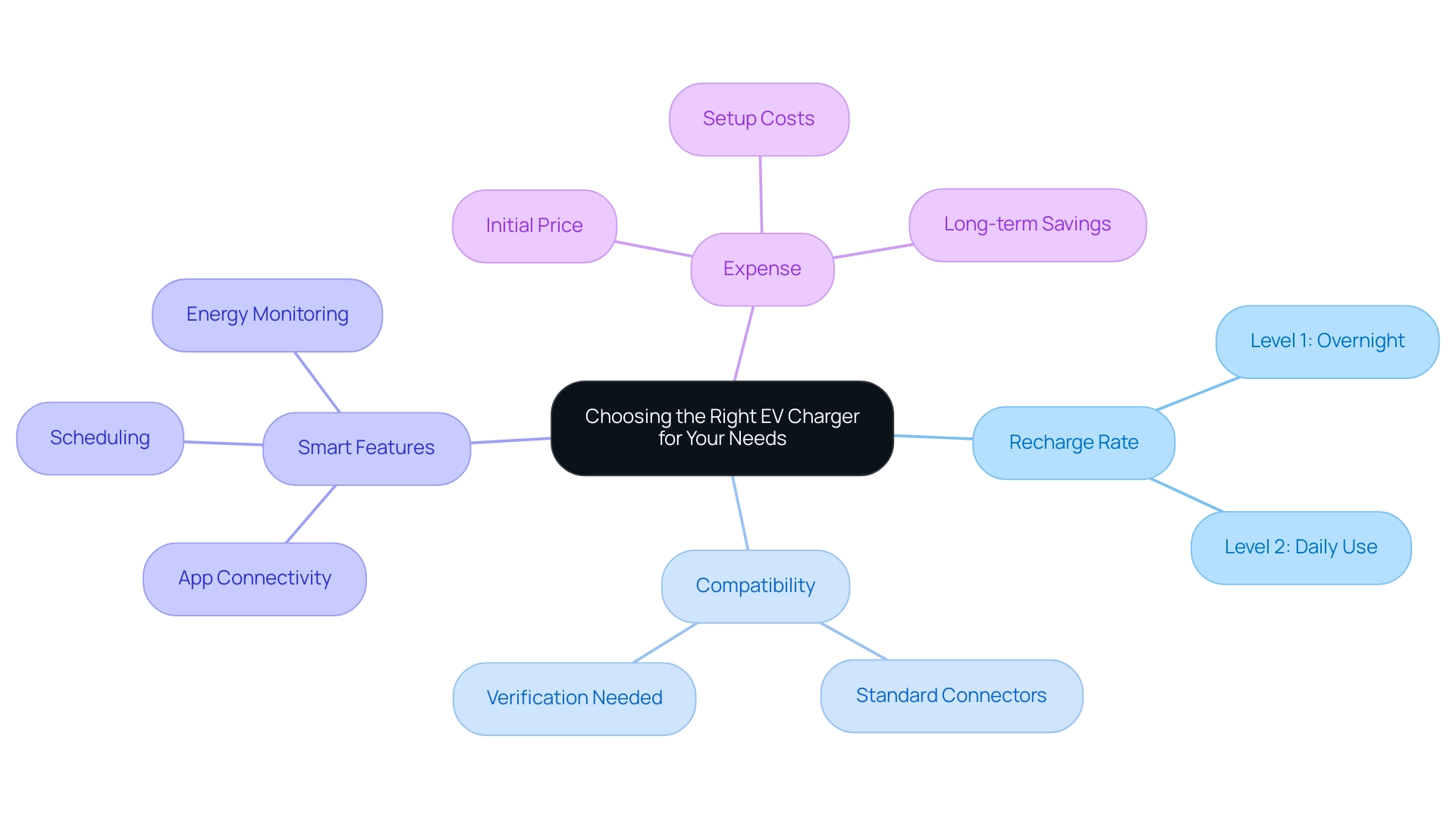 The central node represents the main topic, with branches indicating the key factors influencing the choice of EV charger.