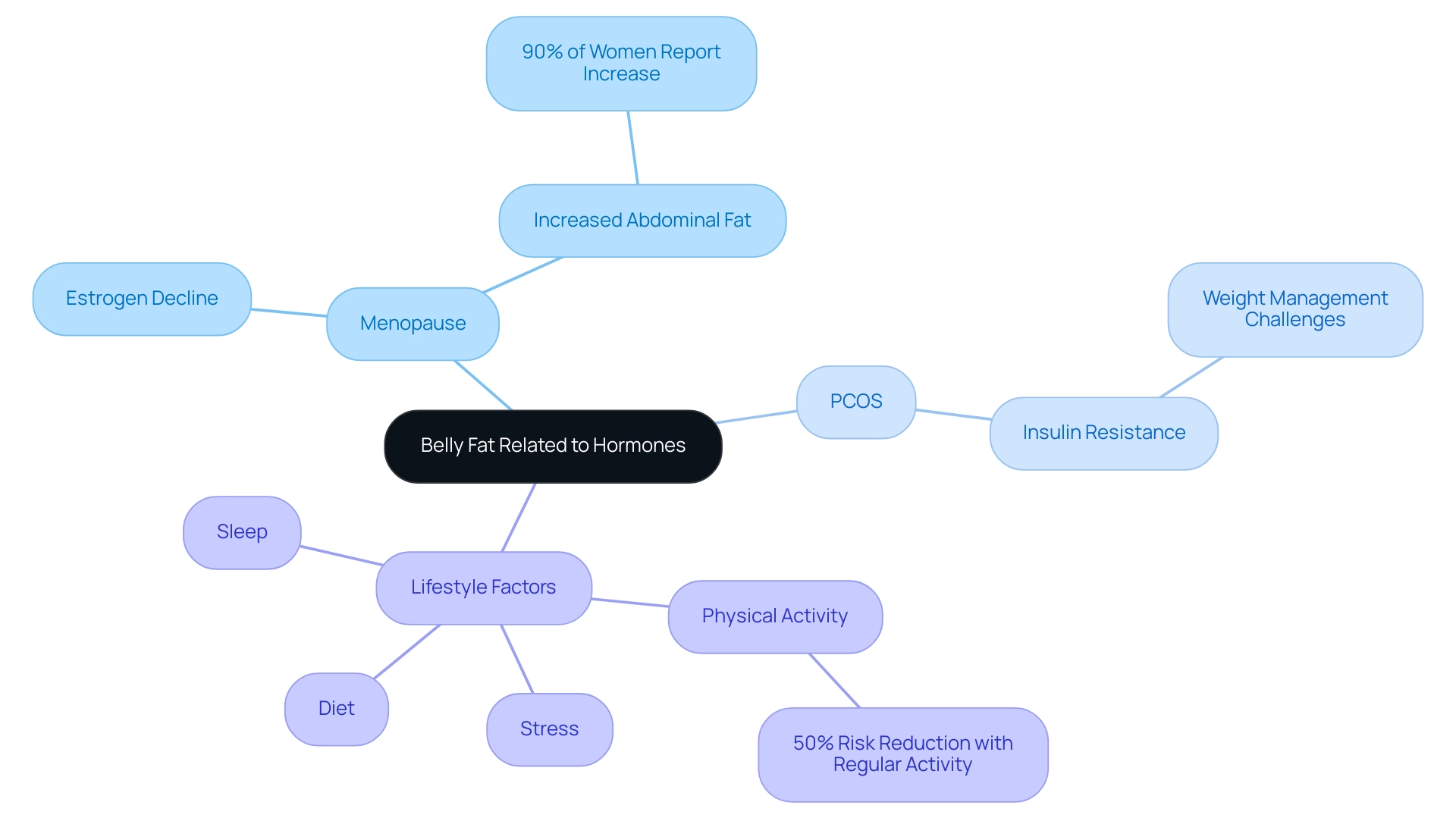 The central node represents the main issue, with branches for menopause, PCOS, and lifestyle factors, each with corresponding subcategories.