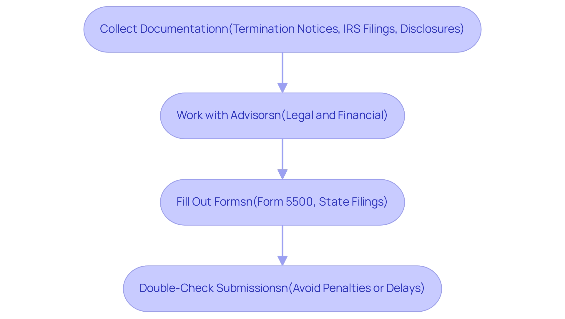 Each box represents a step in the paperwork process, with arrows indicating the flow from one step to the next. Colors differentiate the types of actions required.