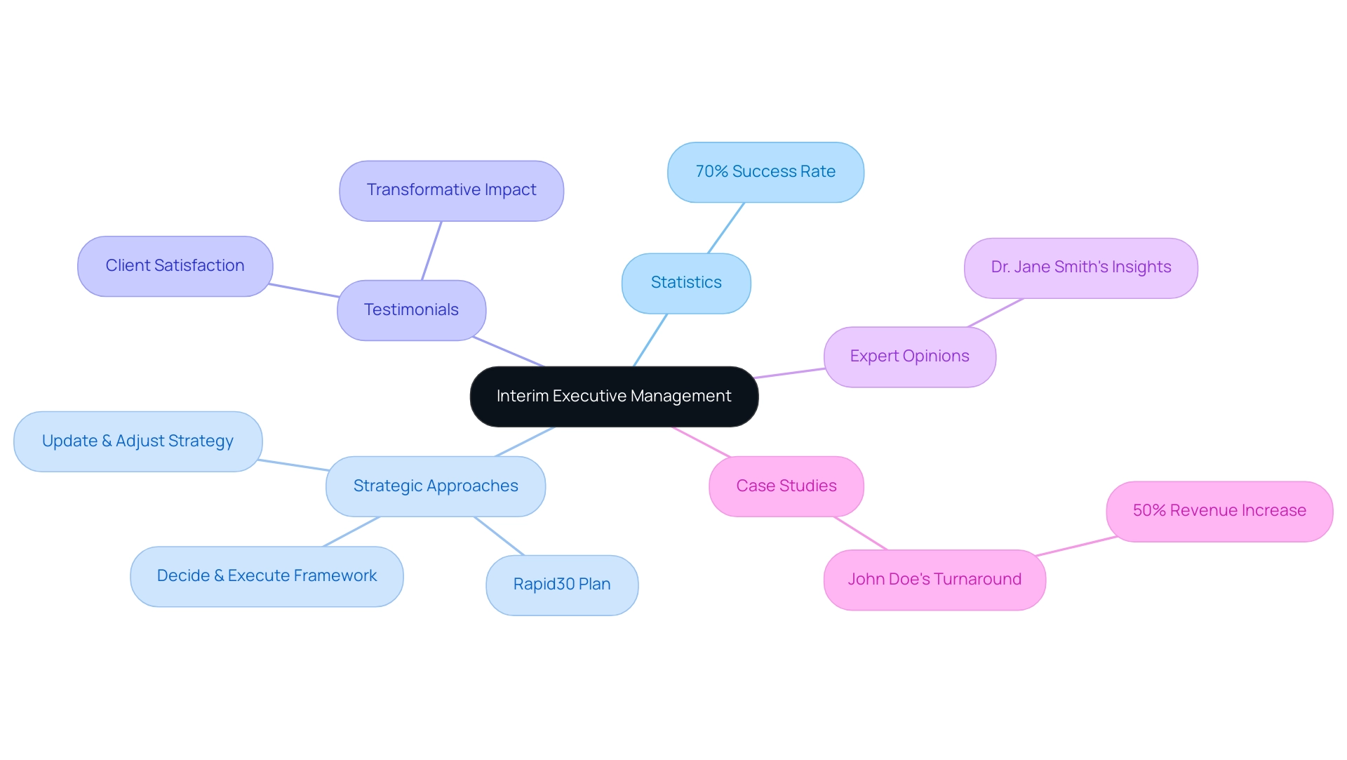 Each branch represents a key topic (Statistics, Strategies, Testimonials, etc.), with colors indicating the type of information presented.