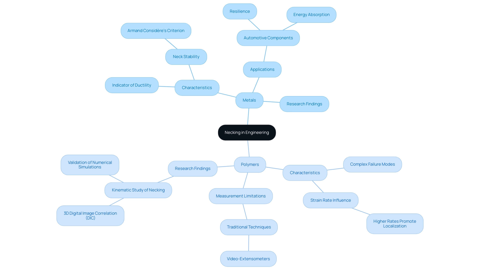 The central node represents the concept of necking, with branches for metals and polymers highlighting their unique characteristics and applications.