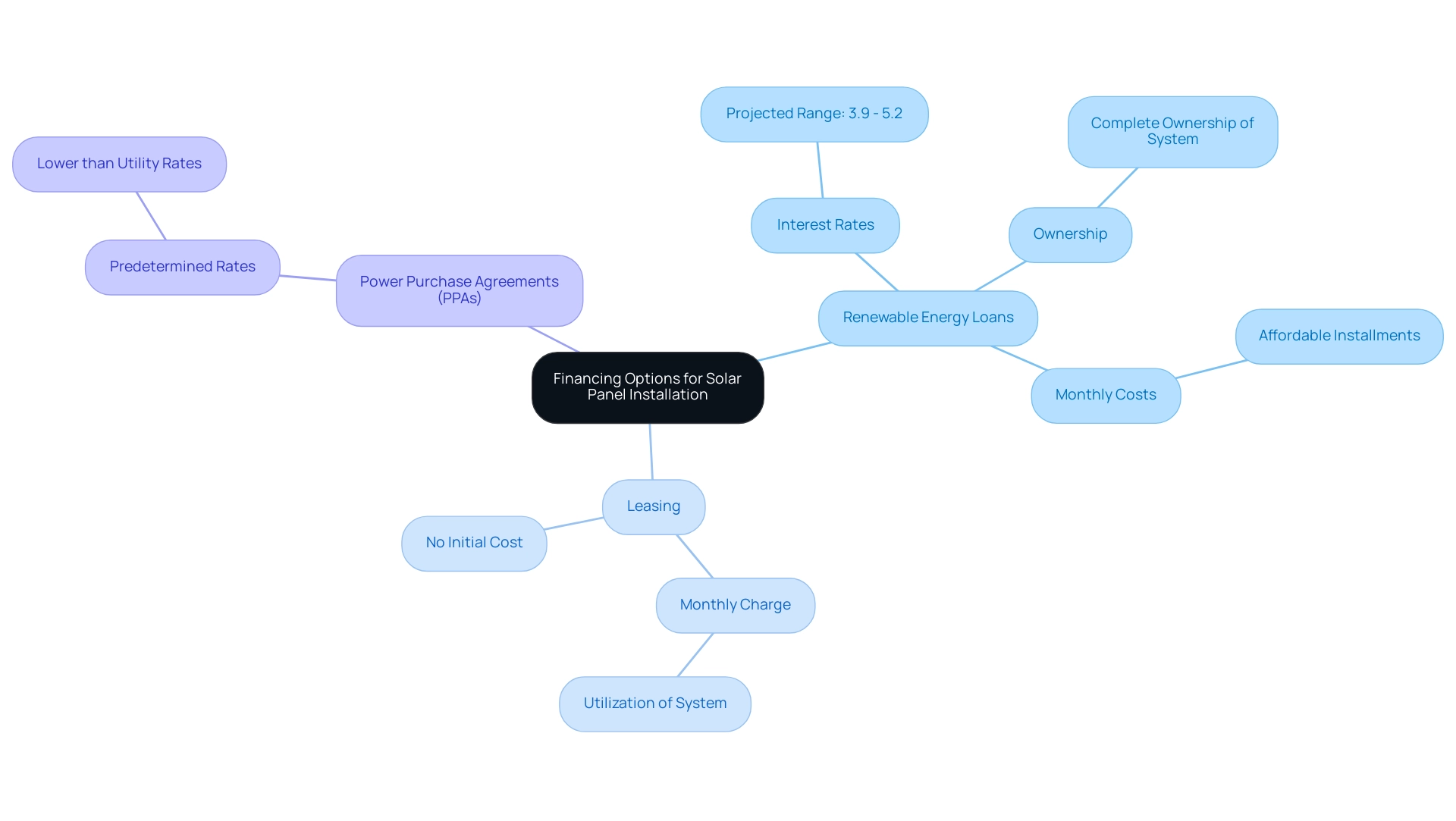 The central node represents the overall topic, with branches showing different financing options and their key characteristics.