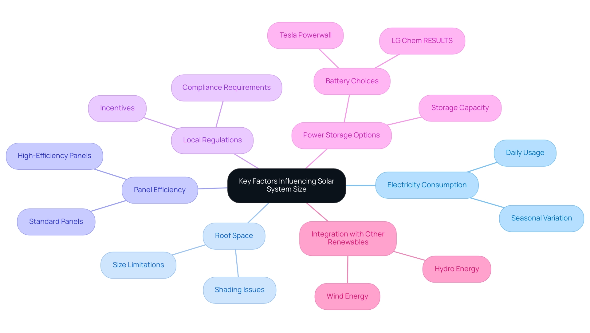 Each branch represents a key factor influencing solar system size, with sub-branches detailing specific considerations related to each factor.