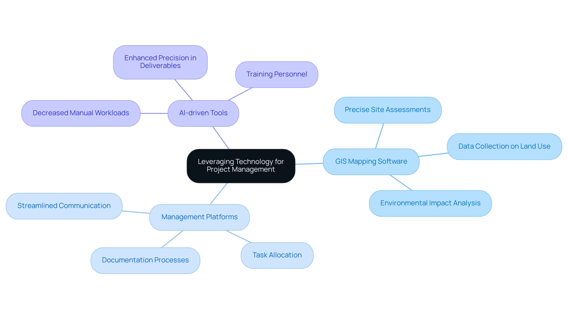 The central node represents the overall theme, with branches for each technology and sub-branches detailing their benefits.