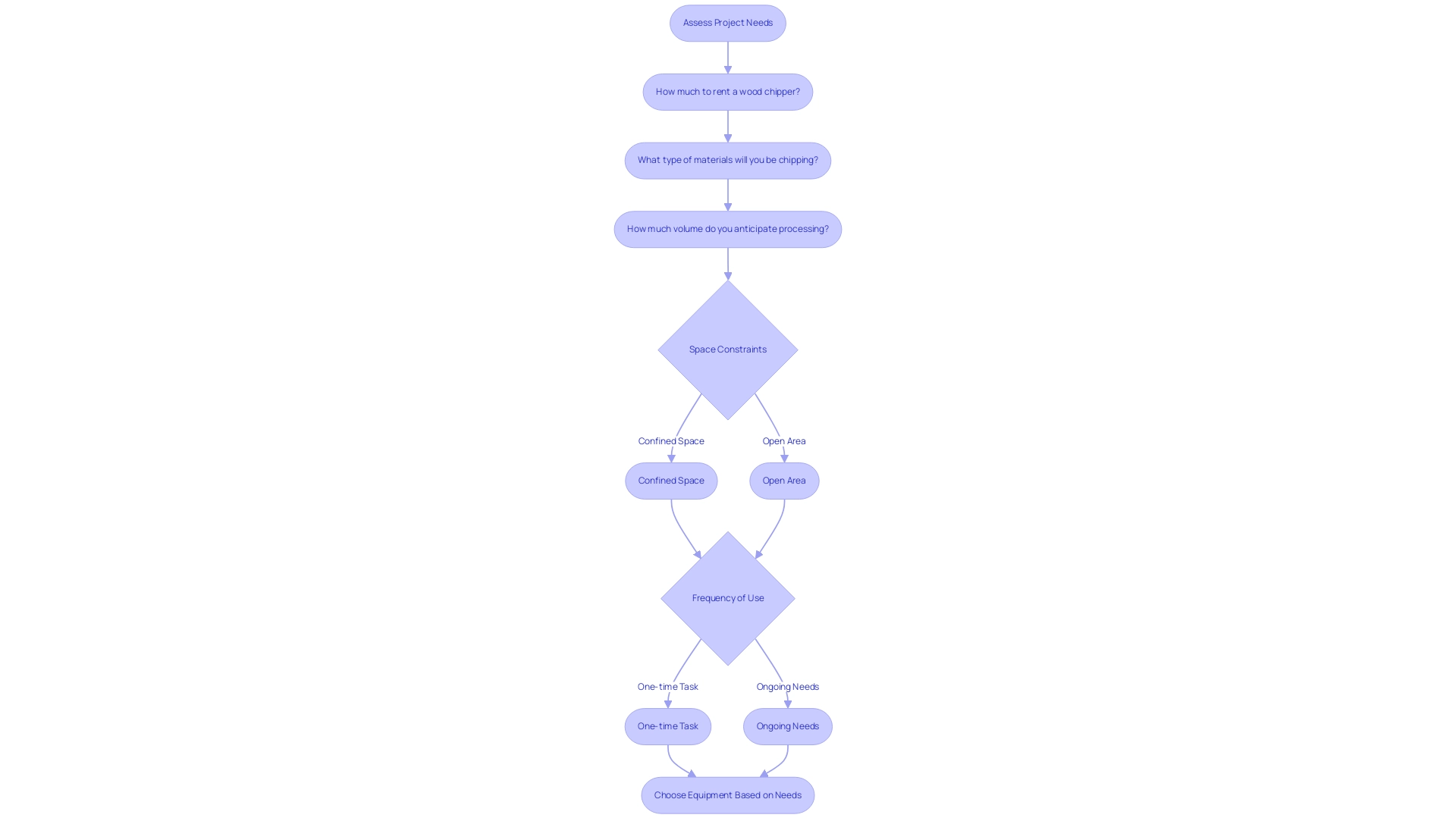 Each box represents a step in the assessment process, and arrows indicate the flow from one consideration to the next.