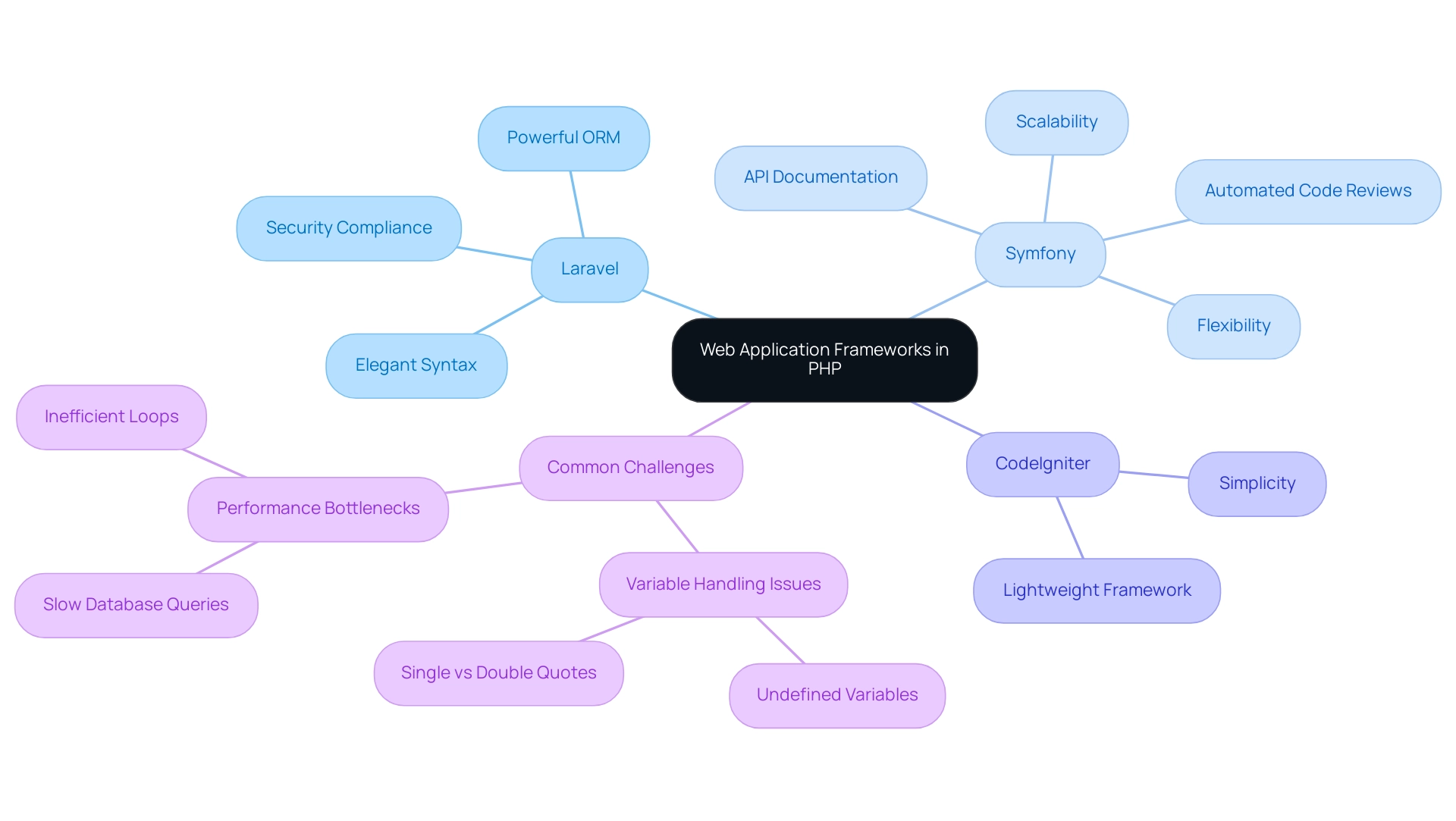 The central node represents the main topic of PHP frameworks, with branches for each specific framework and their corresponding features.