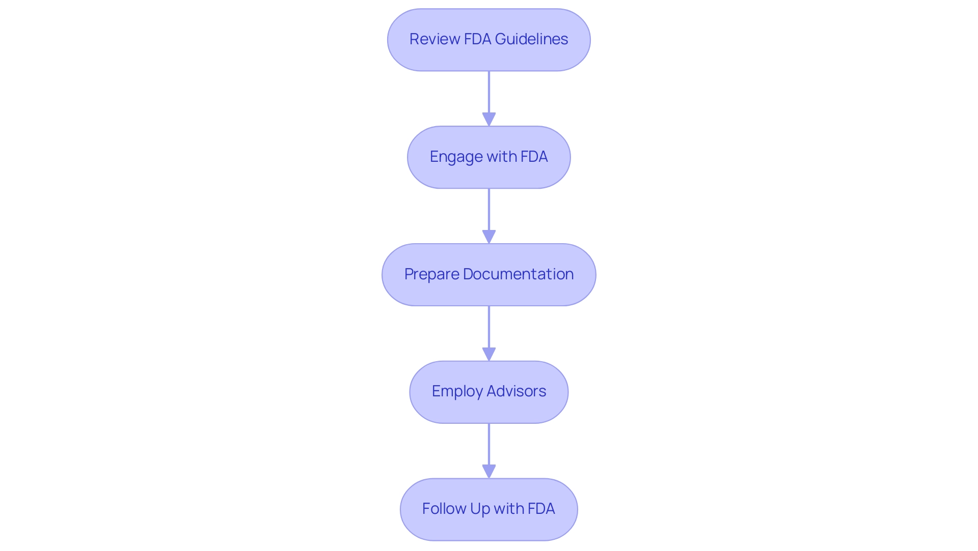 Each box represents a best practice in the 510(k) submission process, and the arrows indicate the sequence in which these practices should be followed.