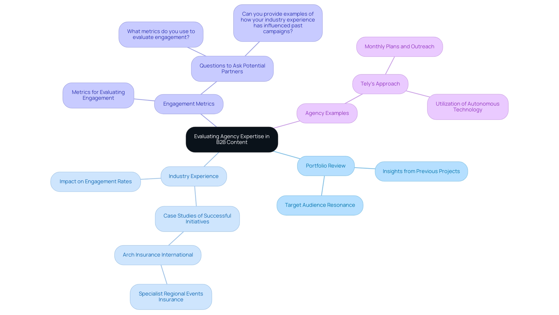 Main branches represent key evaluation areas: Portfolio Review, Industry Experience, Engagement Metrics, and Agency Examples. Each color indicates a different evaluation aspect.