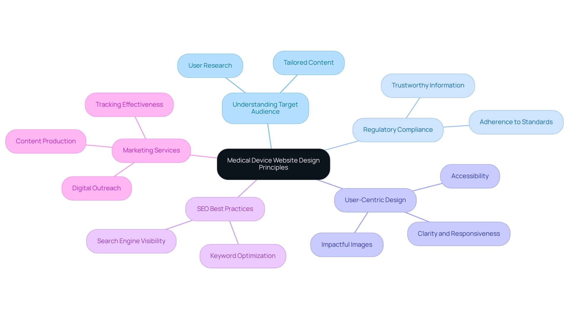 The central node represents the overall principles of website design, major branches outline key areas, and sub-branches detail specific elements within those areas.