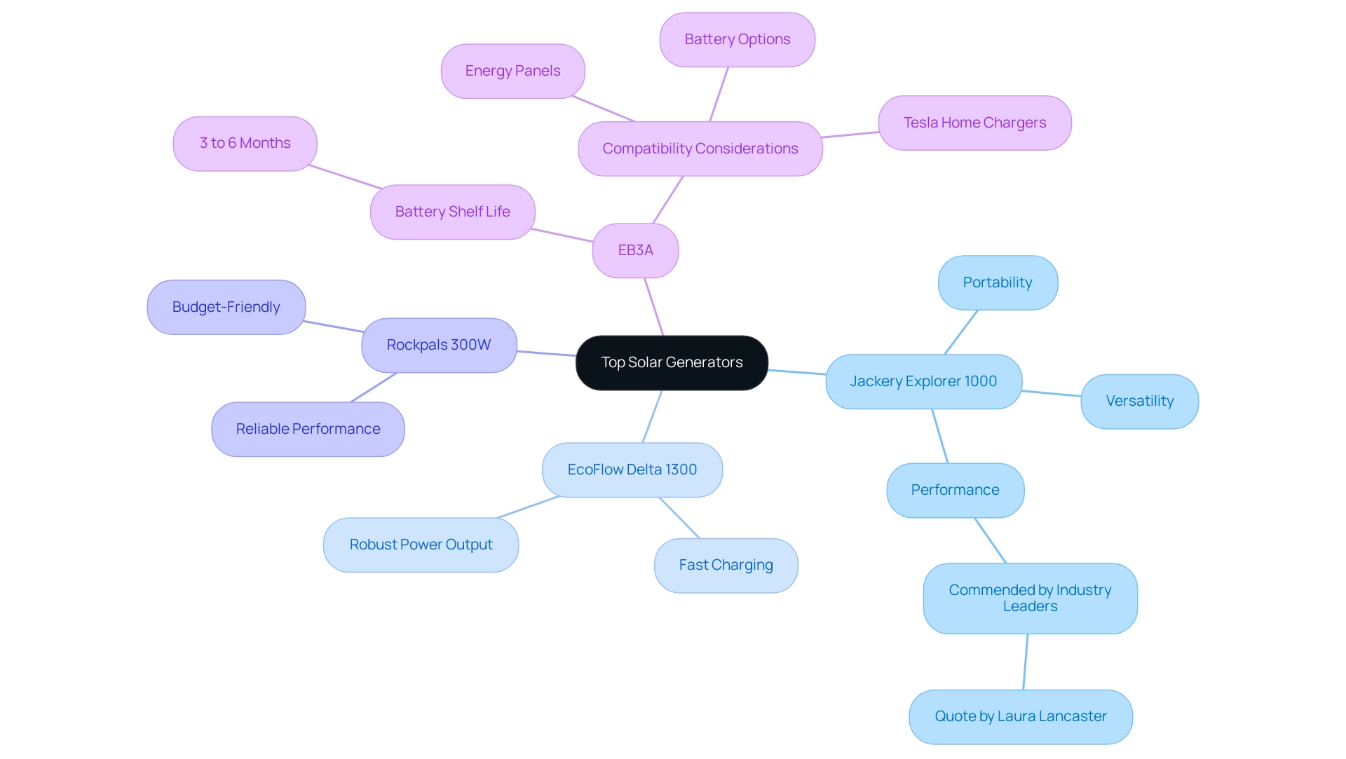 The central node represents the overall topic, with branches illustrating different solar generator models and their respective features and considerations.