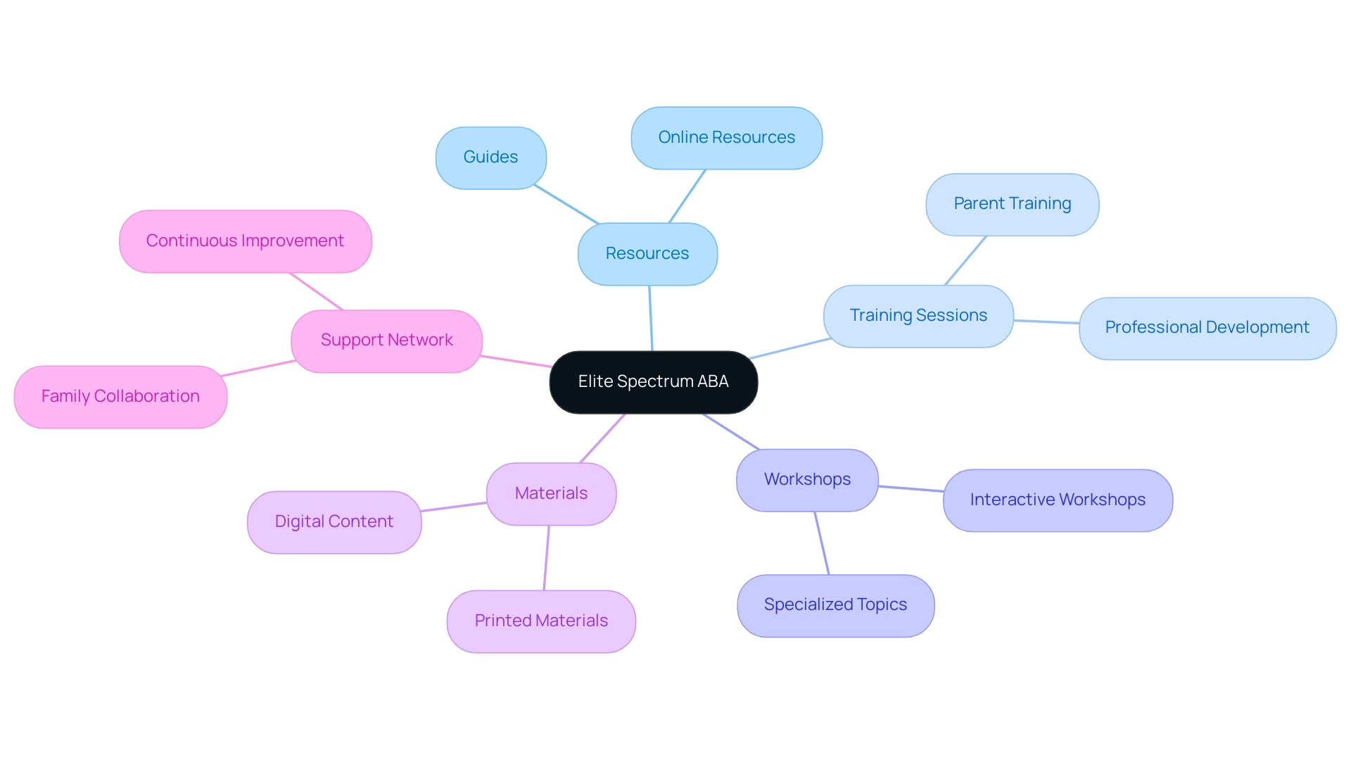 The central node represents Elite Spectrum ABA, with branches for key areas of support and sub-branches detailing specific resources and training offerings.