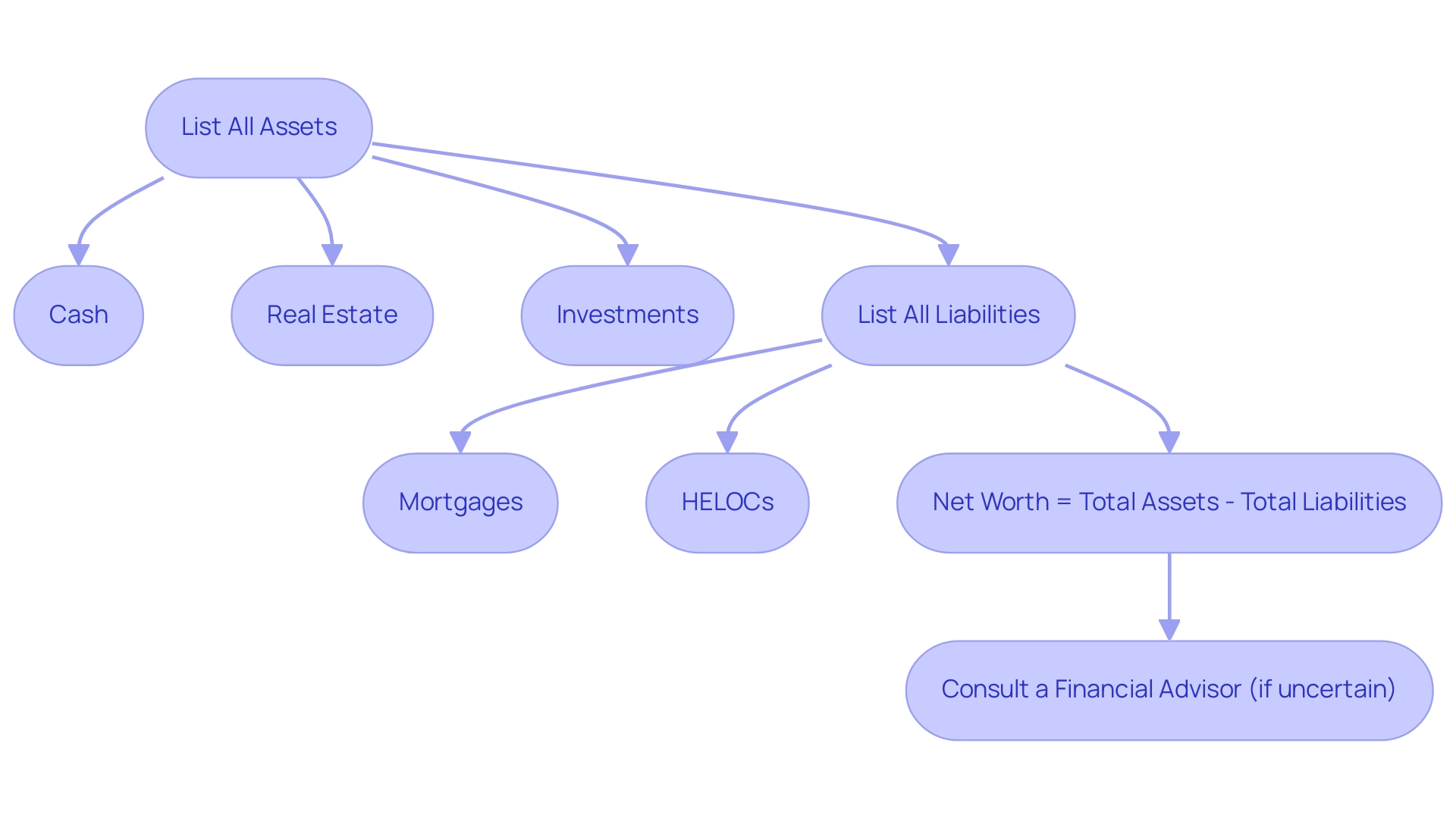 Each box represents a step in the calculation process, with arrows indicating the flow from listing assets and liabilities to calculating net worth and potentially consulting an advisor.