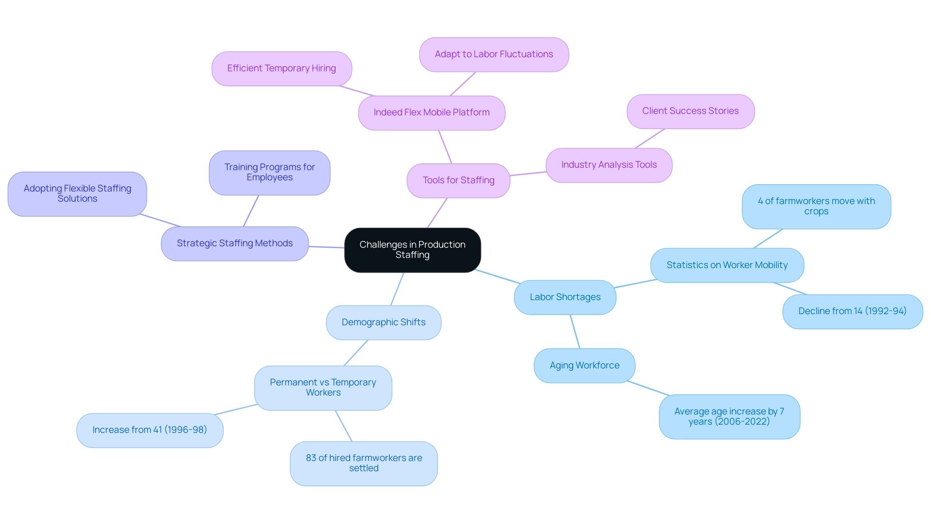 The central node represents the overall topic of production staffing, with branches detailing specific challenges, strategies, and tools related to staffing in manufacturing.