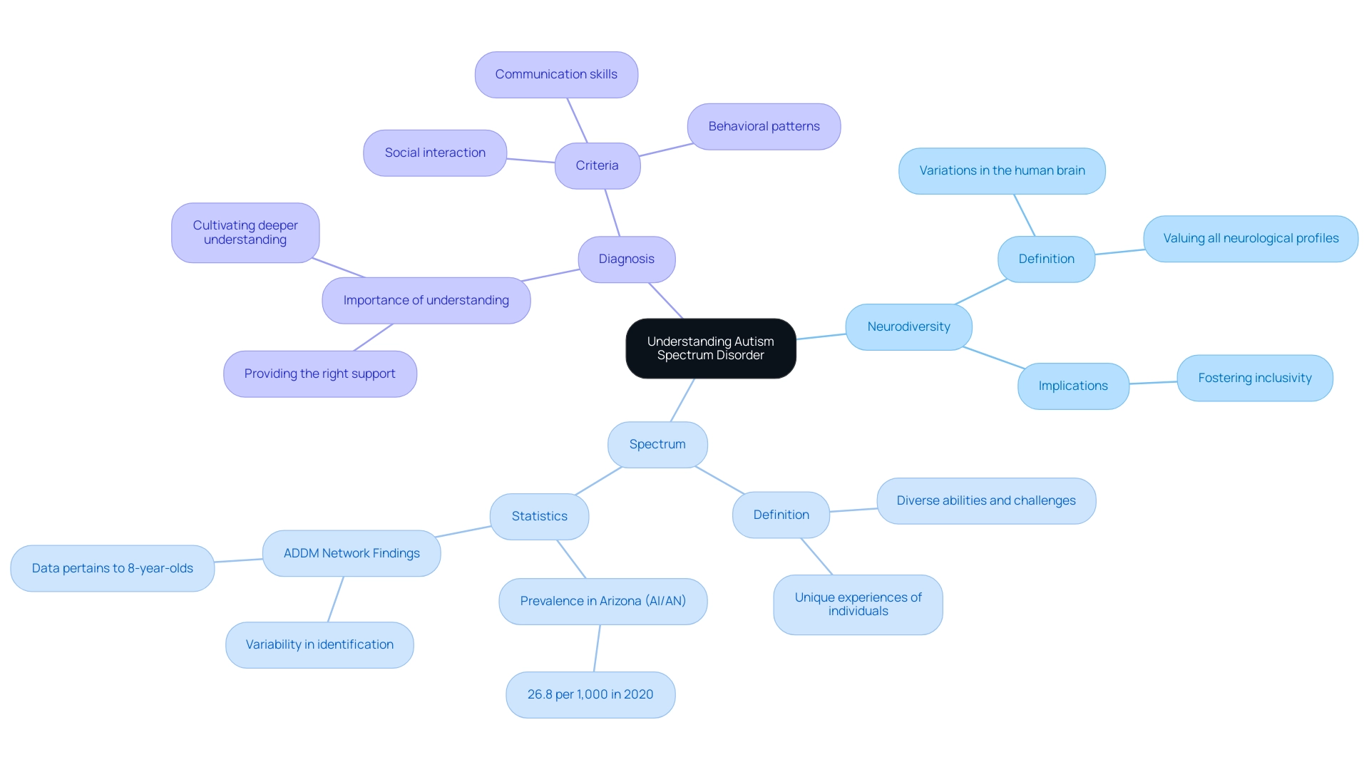 Each branch represents a key concept related to ASD, with sub-branches providing definitions, implications, and relevant statistics.