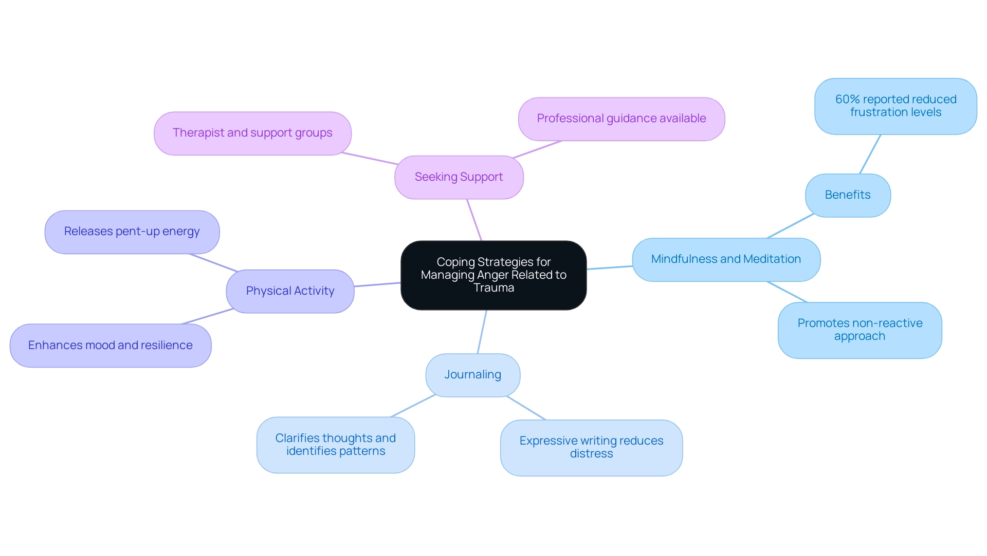 The central node represents the main theme of coping strategies, with branches showing the four key strategies and their respective insights.