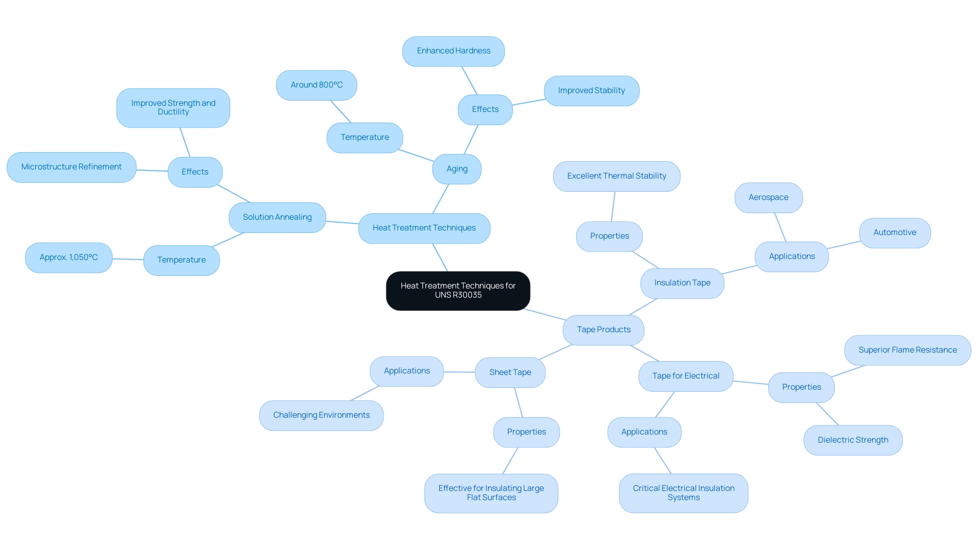 The central node represents the overall topic, with branches reflecting heat treatment techniques and tape products, each color-coded for clarity.