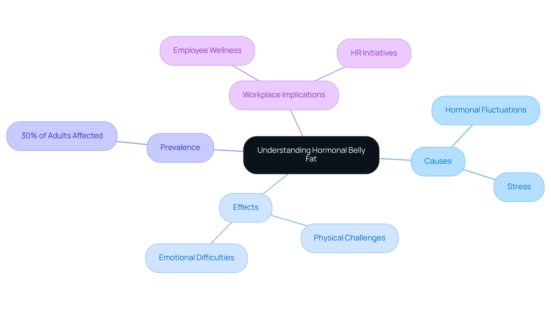 The central node represents the main concept, with branches showing causes, effects, prevalence, and implications in the workplace.